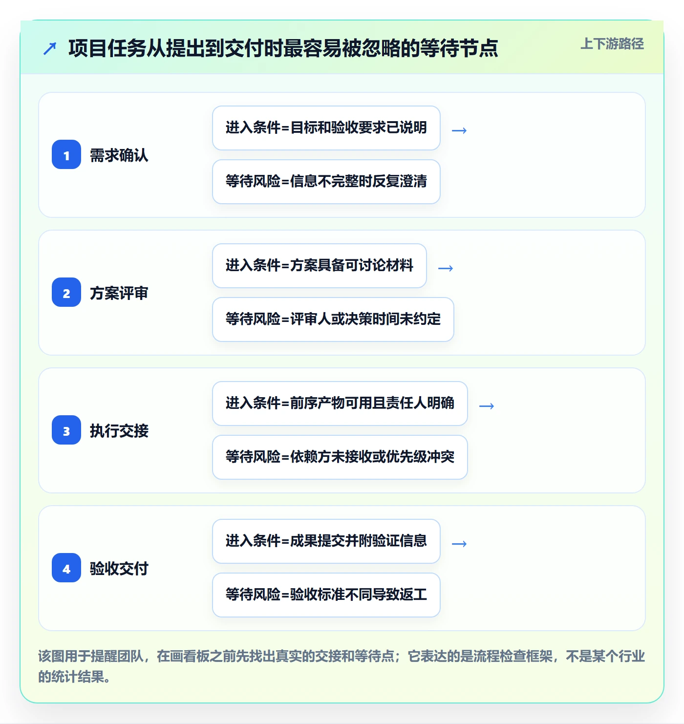 Kanban怎么做?项目成员流程优化:看板从0到1