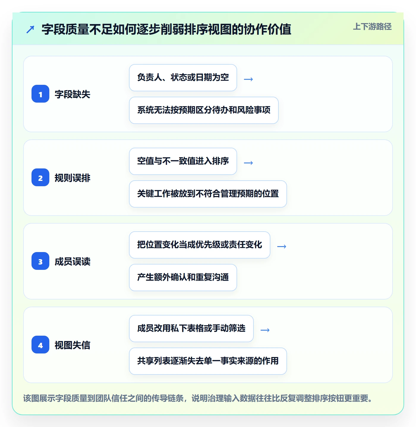 列表视图排序教程:管理层协同管理,避坑指南