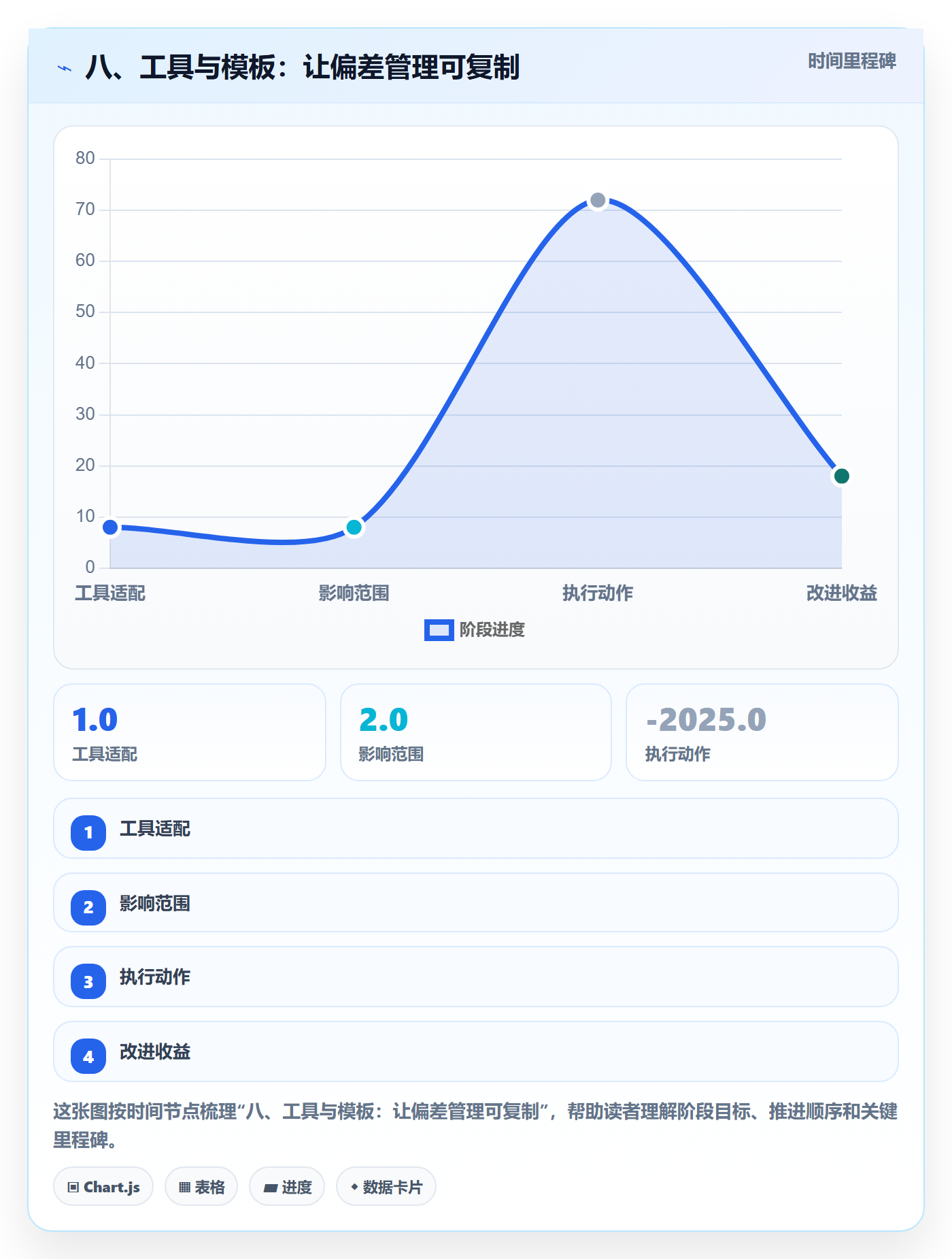 八、工具与模板:让偏差管理可复制