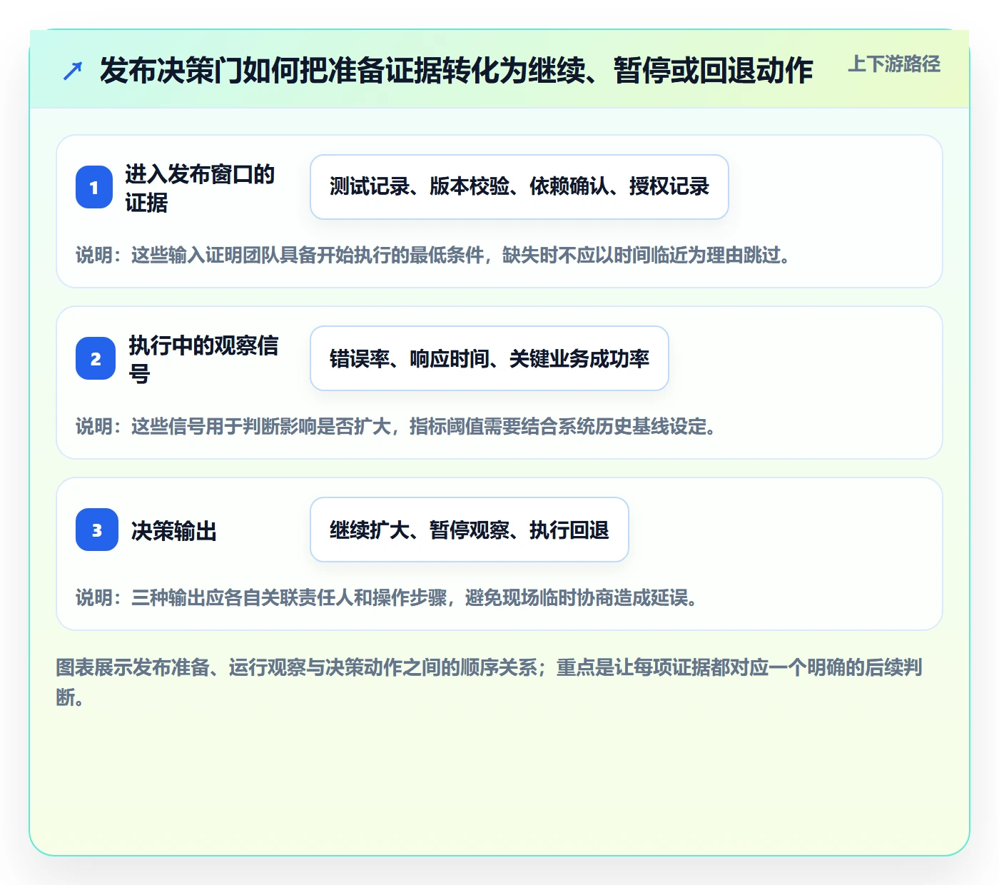 上线计划流程与规范:项目成员发布管理落地方案关键指标