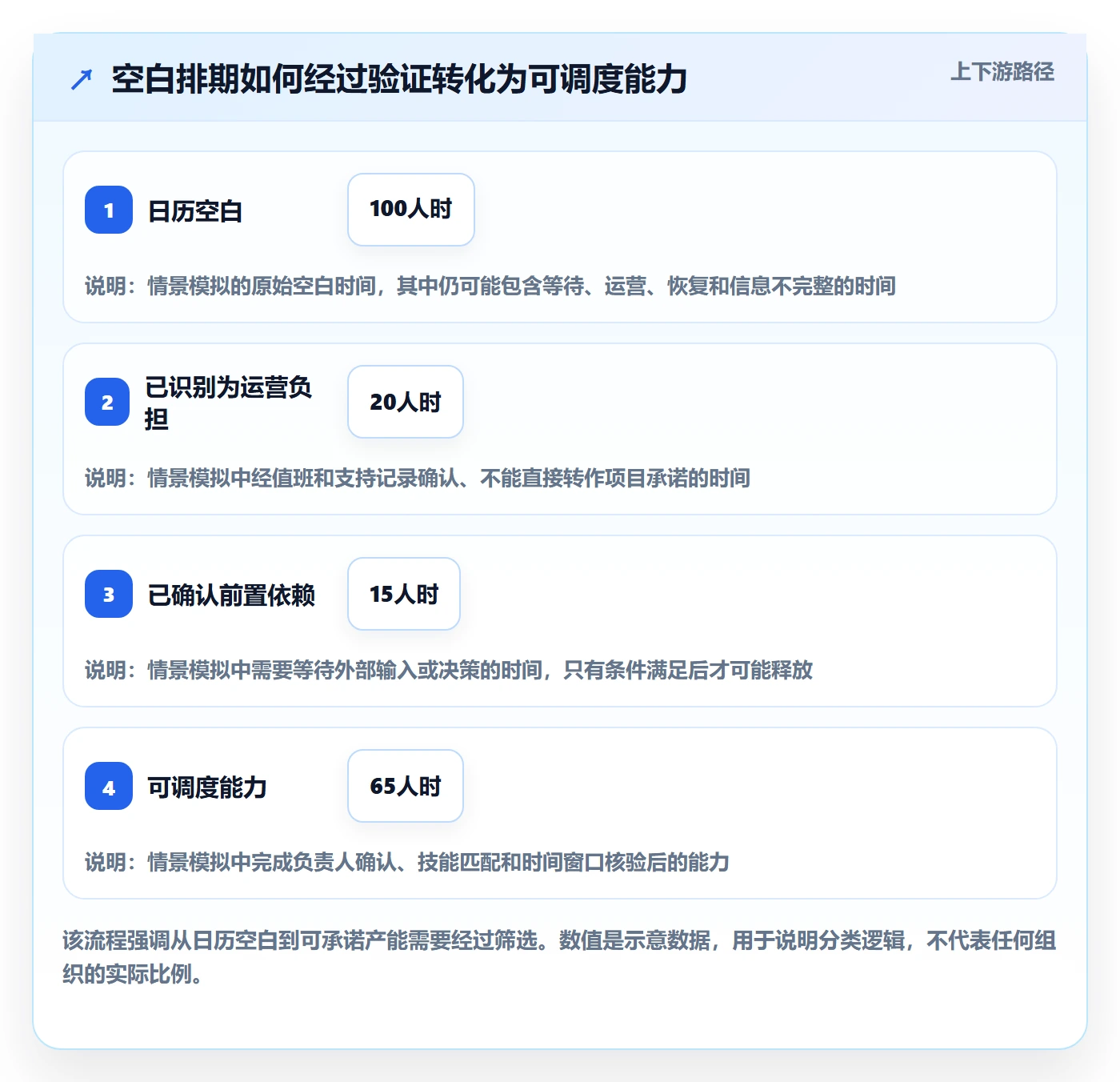 资源负载空闲资源全流程:项目经理制度设计与一文讲清