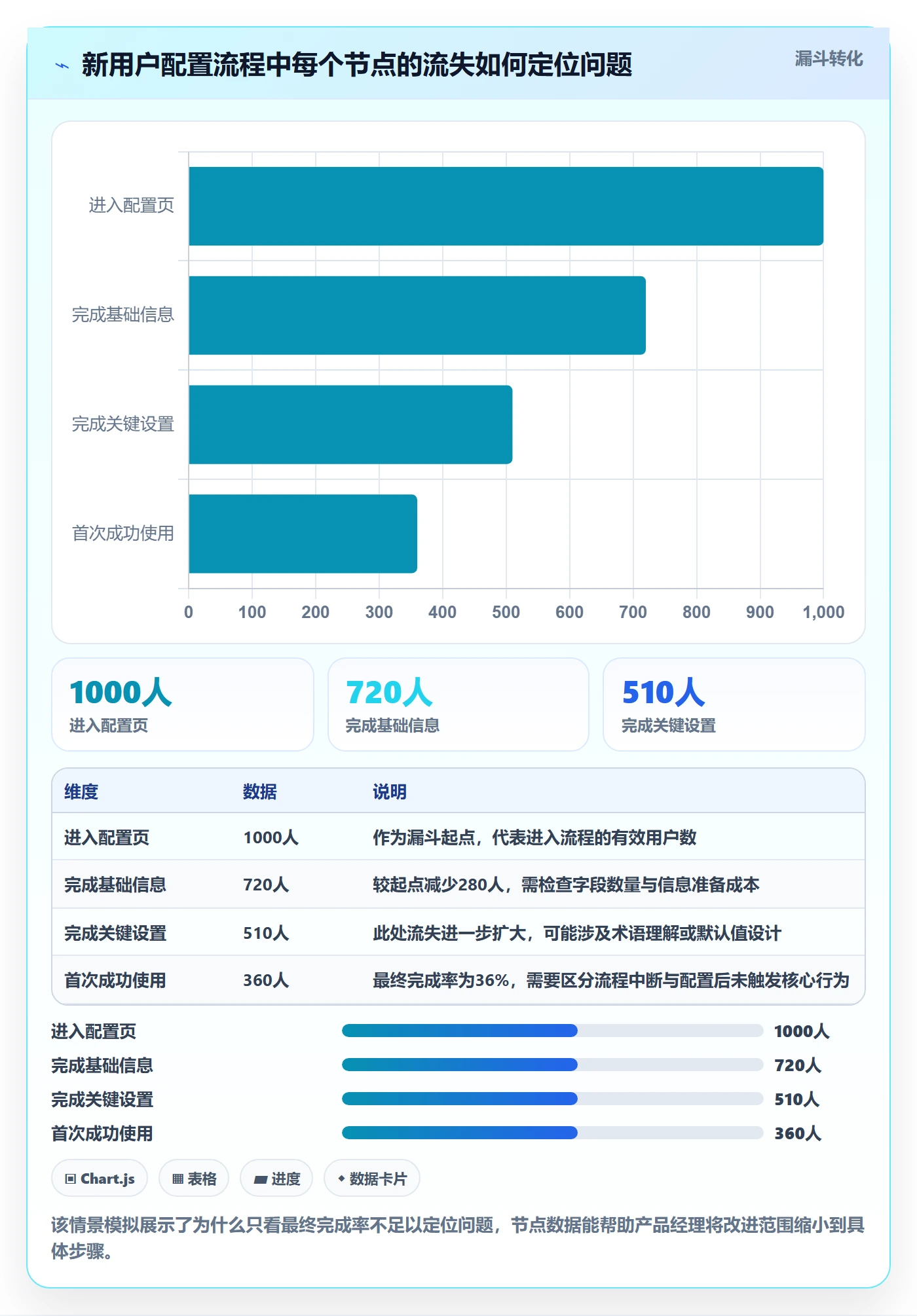 Agile怎么做？产品经理数据分析：敏捷项目从0到1