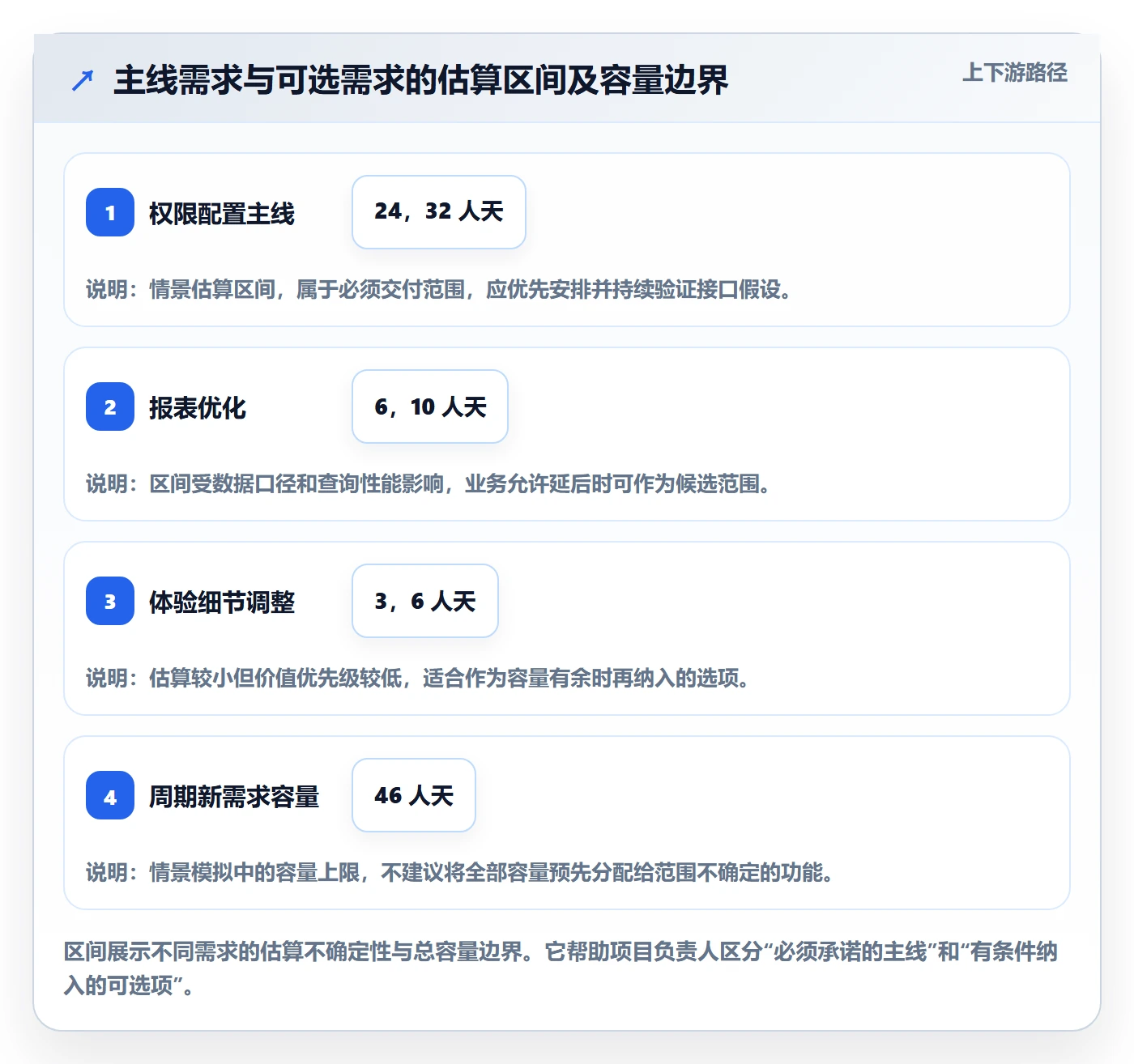开发周期实操方法:项目负责人提升需求排期效率的风险控制方法与模板