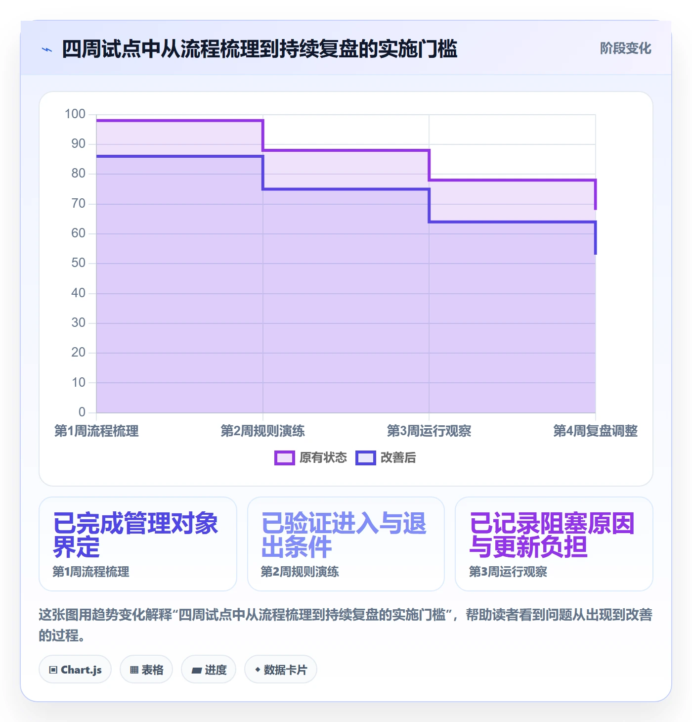 卡片最佳实践：项目经理看板落地方案，常见问题