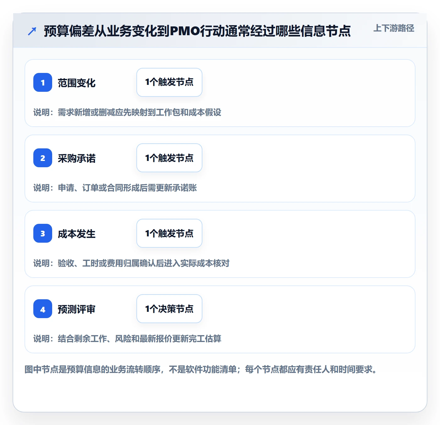 预算执行实操方法:PMO提升预算管理效率的协同管理方法与模板