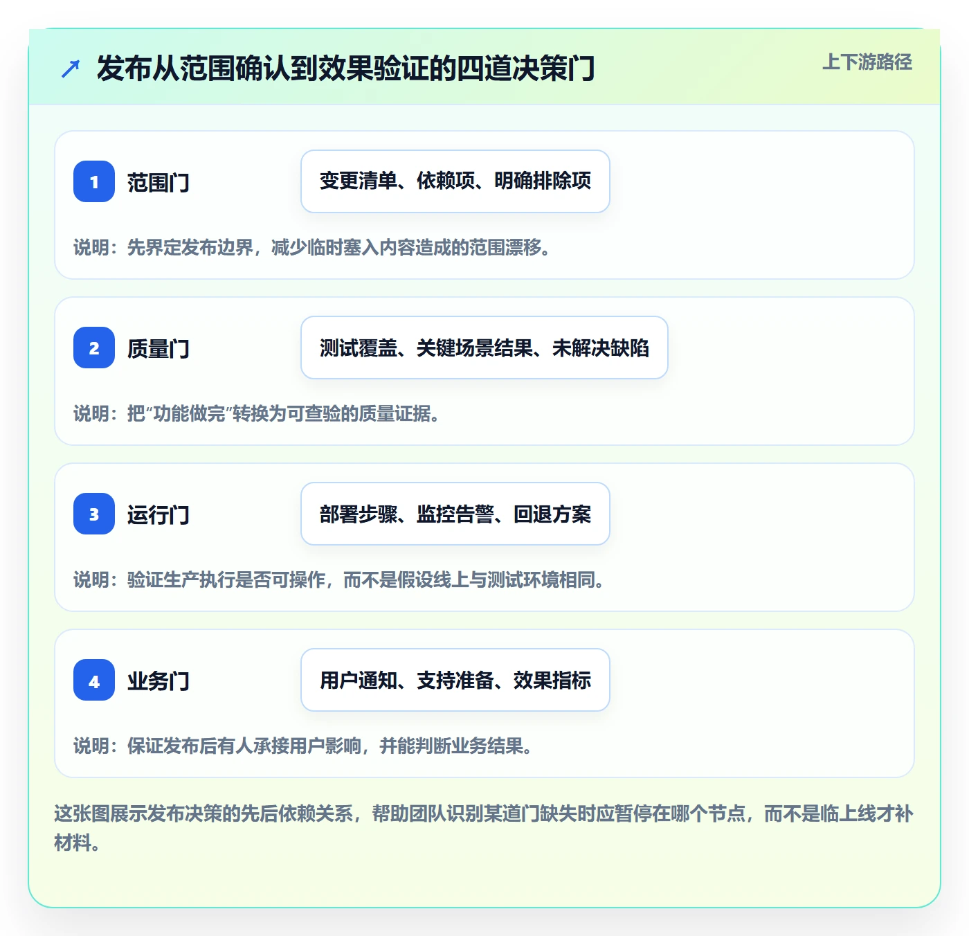 发布管理发布全流程：项目负责人实操方法与一文讲清