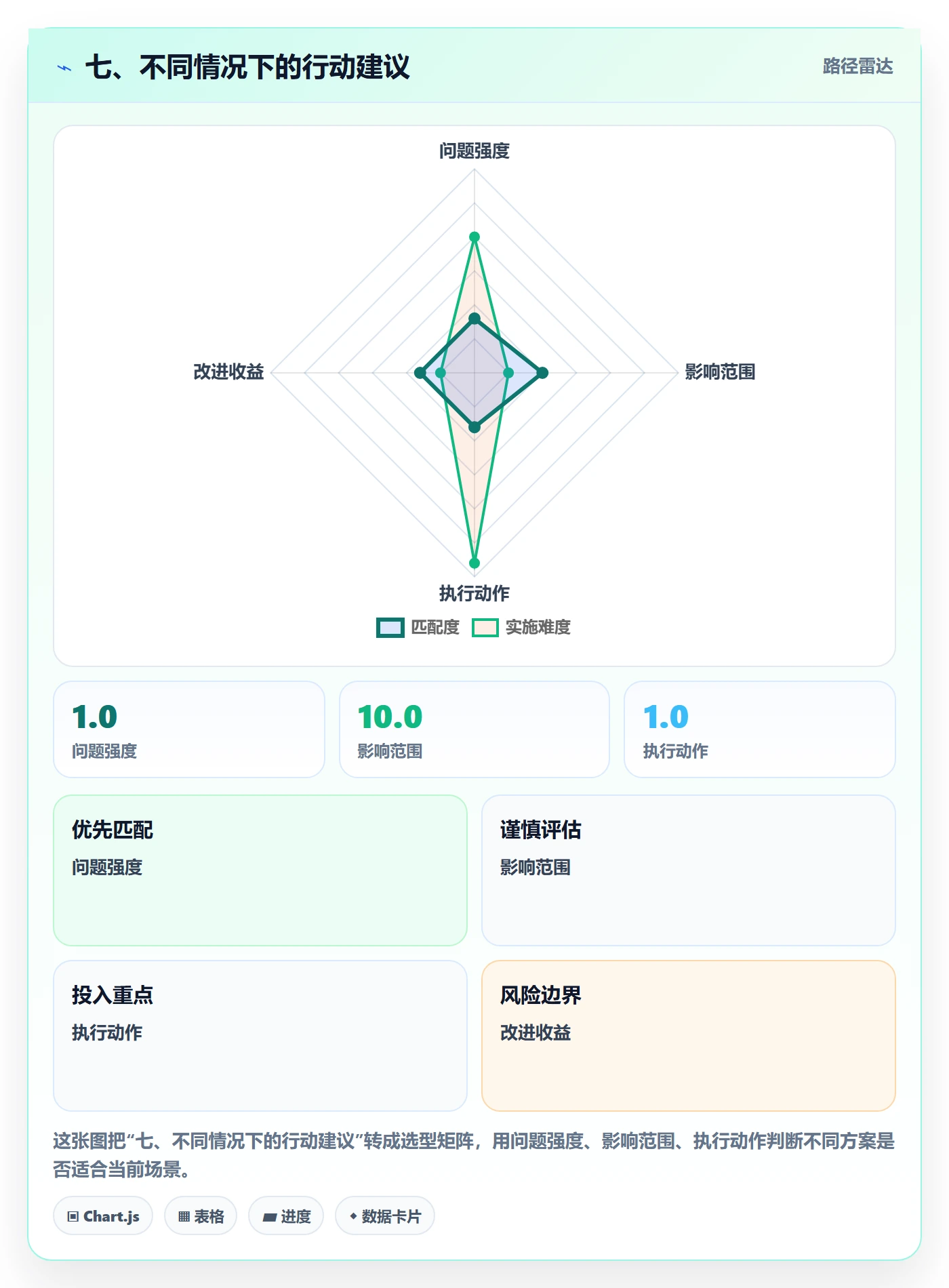七、不同情况下的行动建议