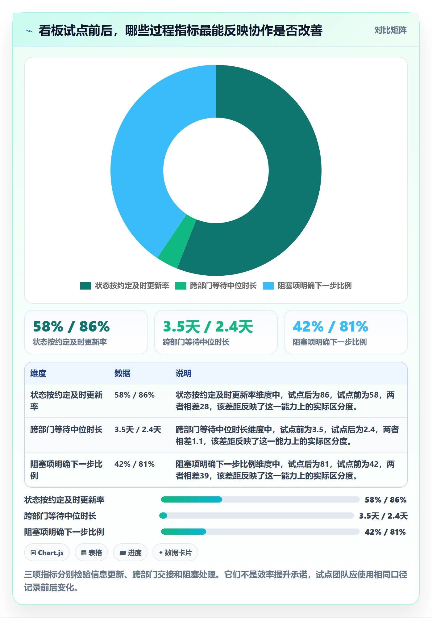 进行中实操方法：跨部门团队提升看板效率的效率提升方法与模板