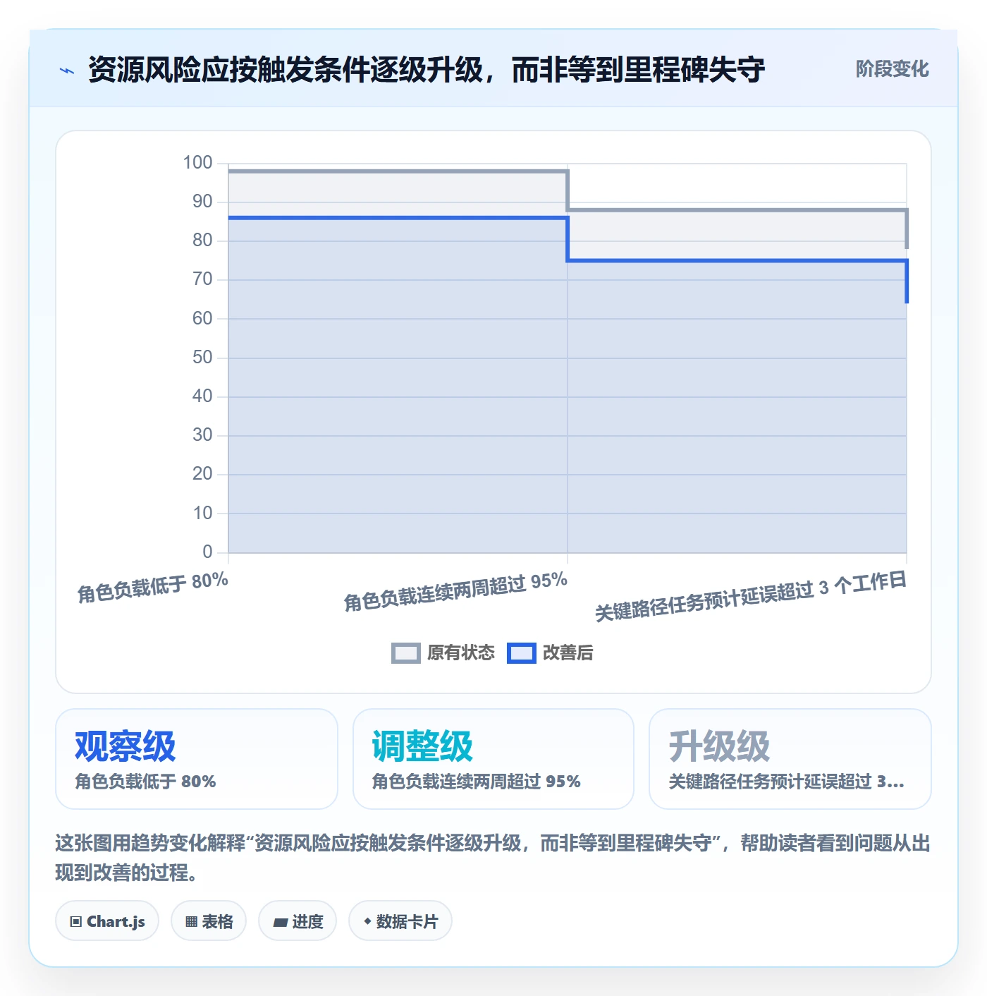 资源负载最佳实践：项目成员人力资源计划风险控制，常见问题