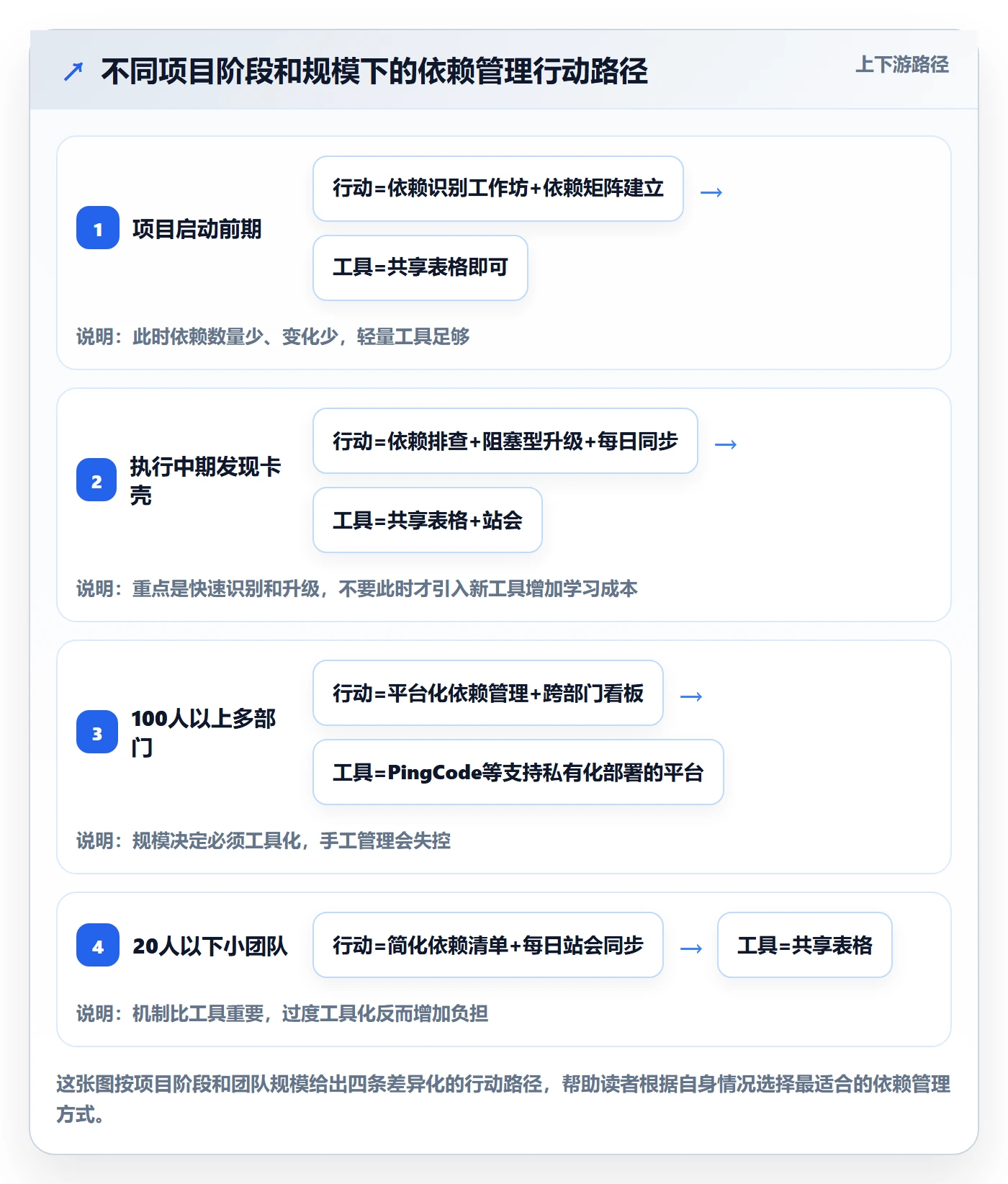 依赖冲突落地方案:项目经理开展任务依赖的实操方法案例解析