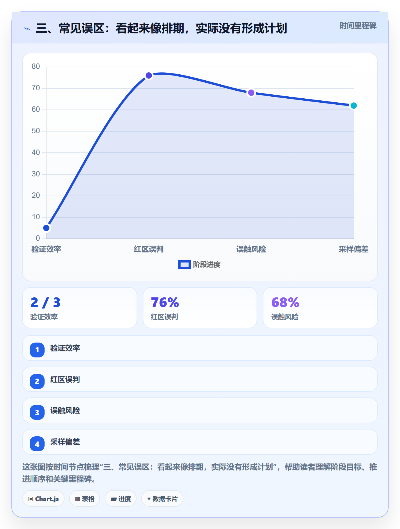 三、常见误区：看起来像排期，实际没有形成计划