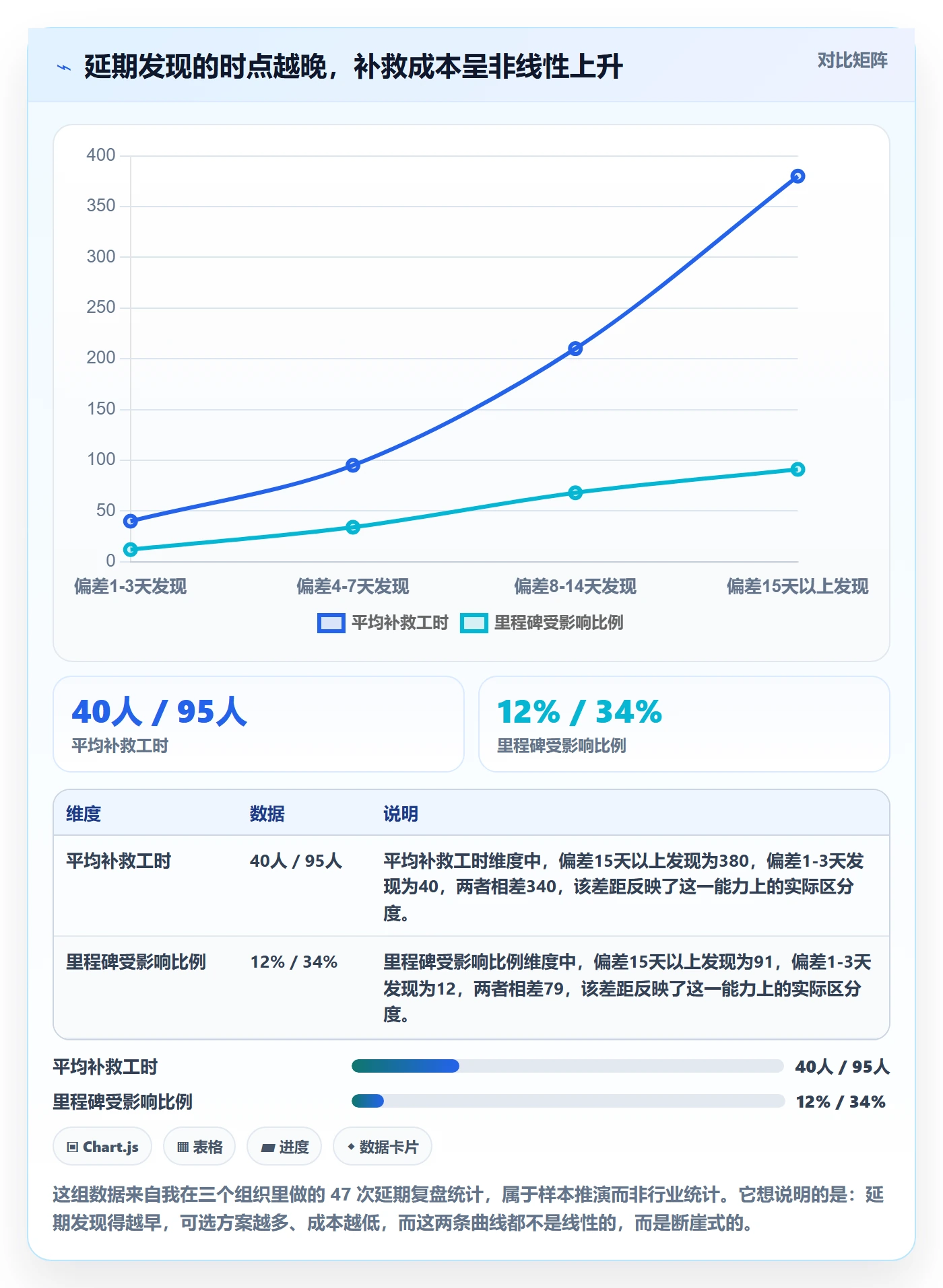 延期流程与规范：项目成员任务执行风险控制关键指标