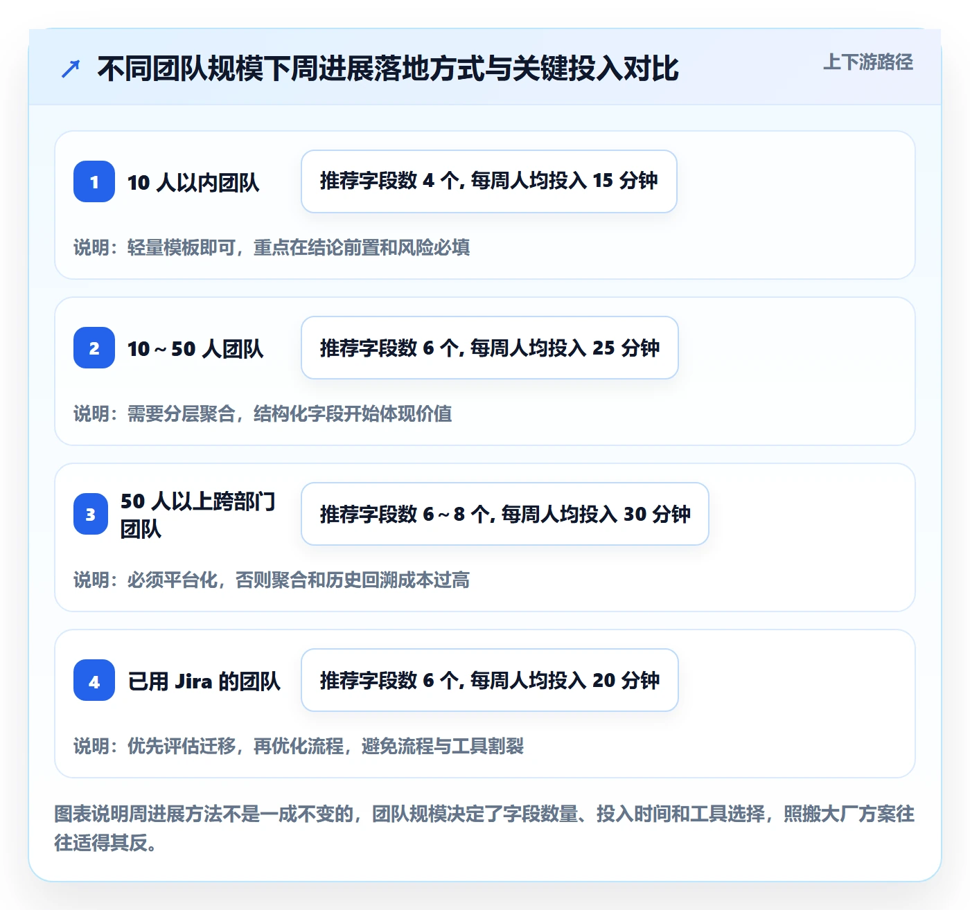 周进展实操方法：项目成员提升进度跟踪效率的效率提升方法与模板