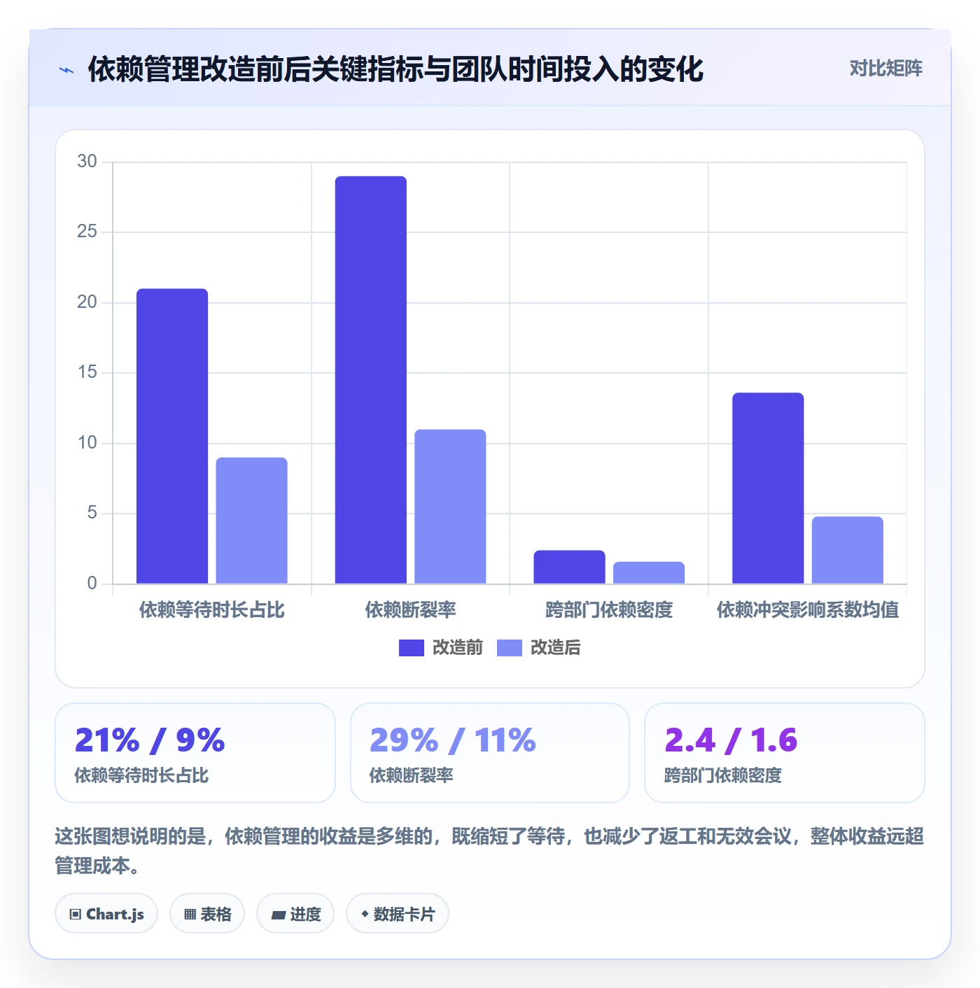 依赖冲突实操方法：跨部门团队提升任务依赖效率的数据分析方法与模板