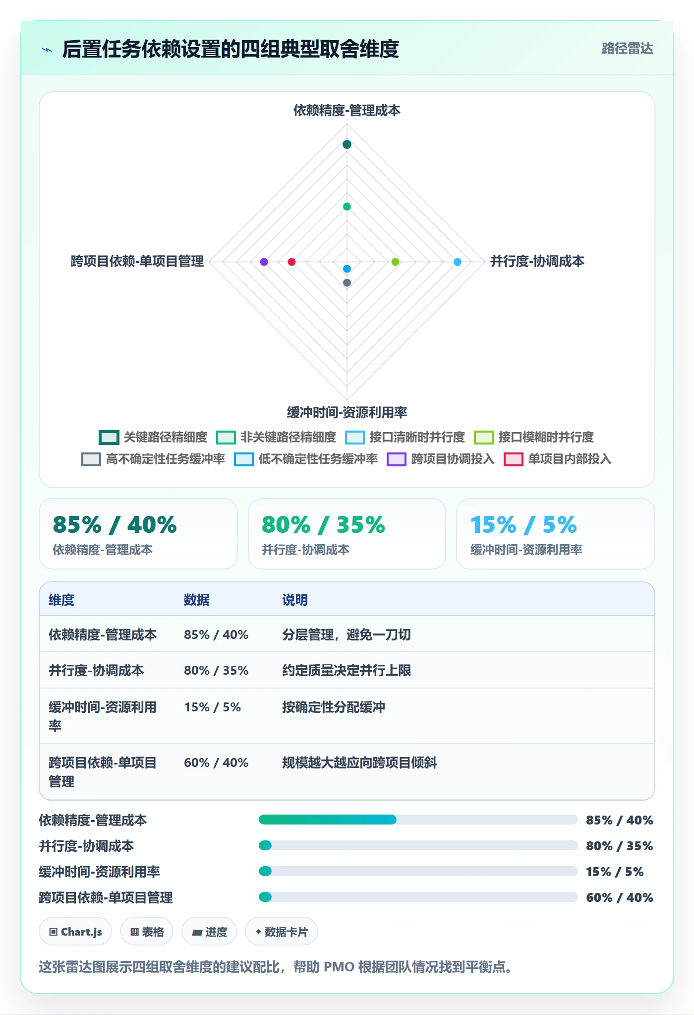 后置任务怎么做?PMO入门指南:任务依赖从0到1