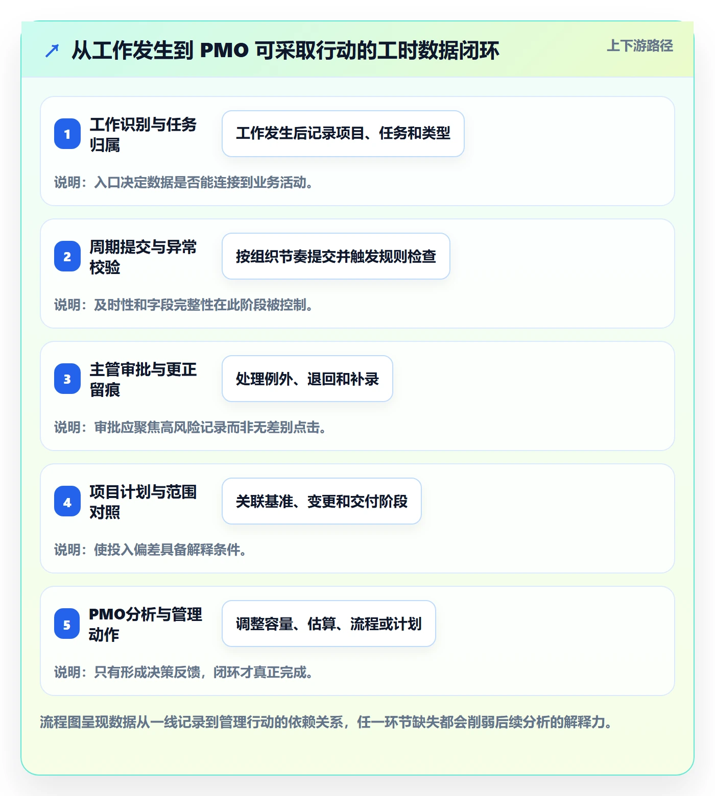 工时表Timesheet全流程：PMO数据分析与一文讲清