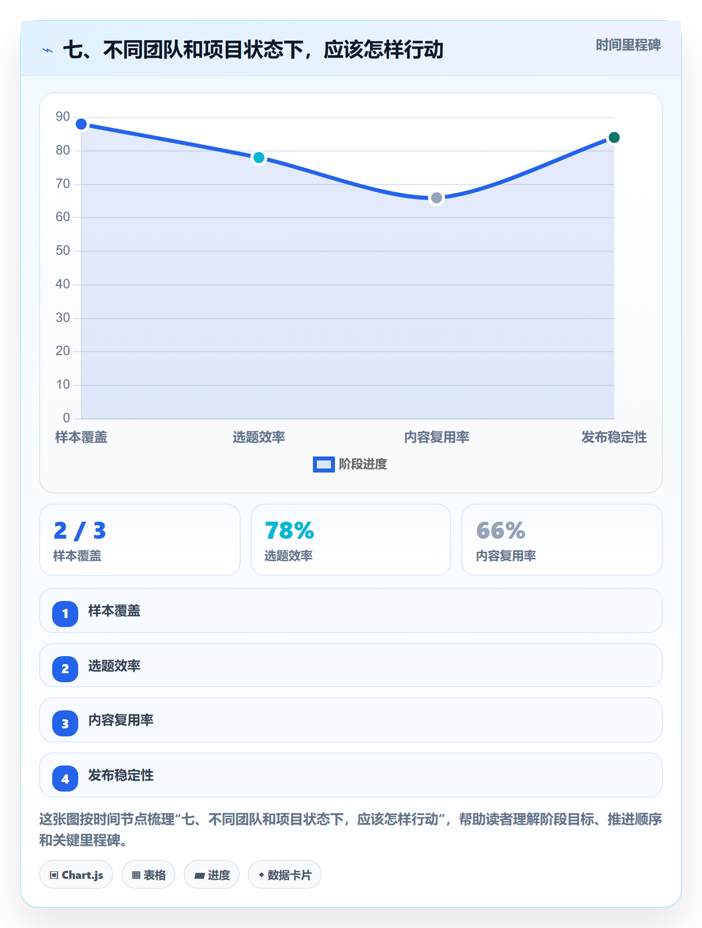 七、不同团队和项目状态下，应该怎样行动