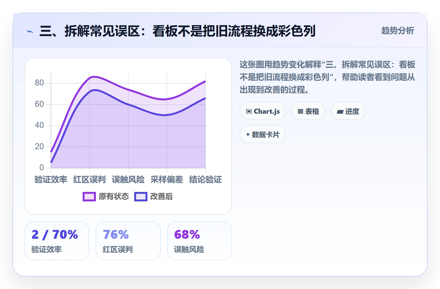 三、拆解常见误区:看板不是把旧流程换成彩色列
