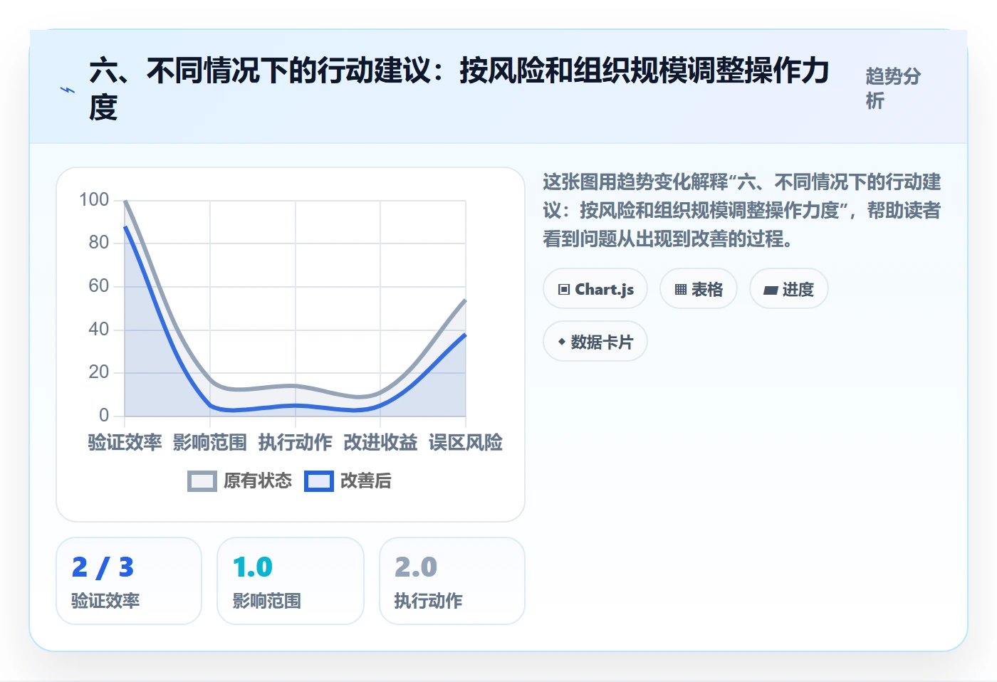 六、不同情况下的行动建议:按风险和组织规模调整操作力度
