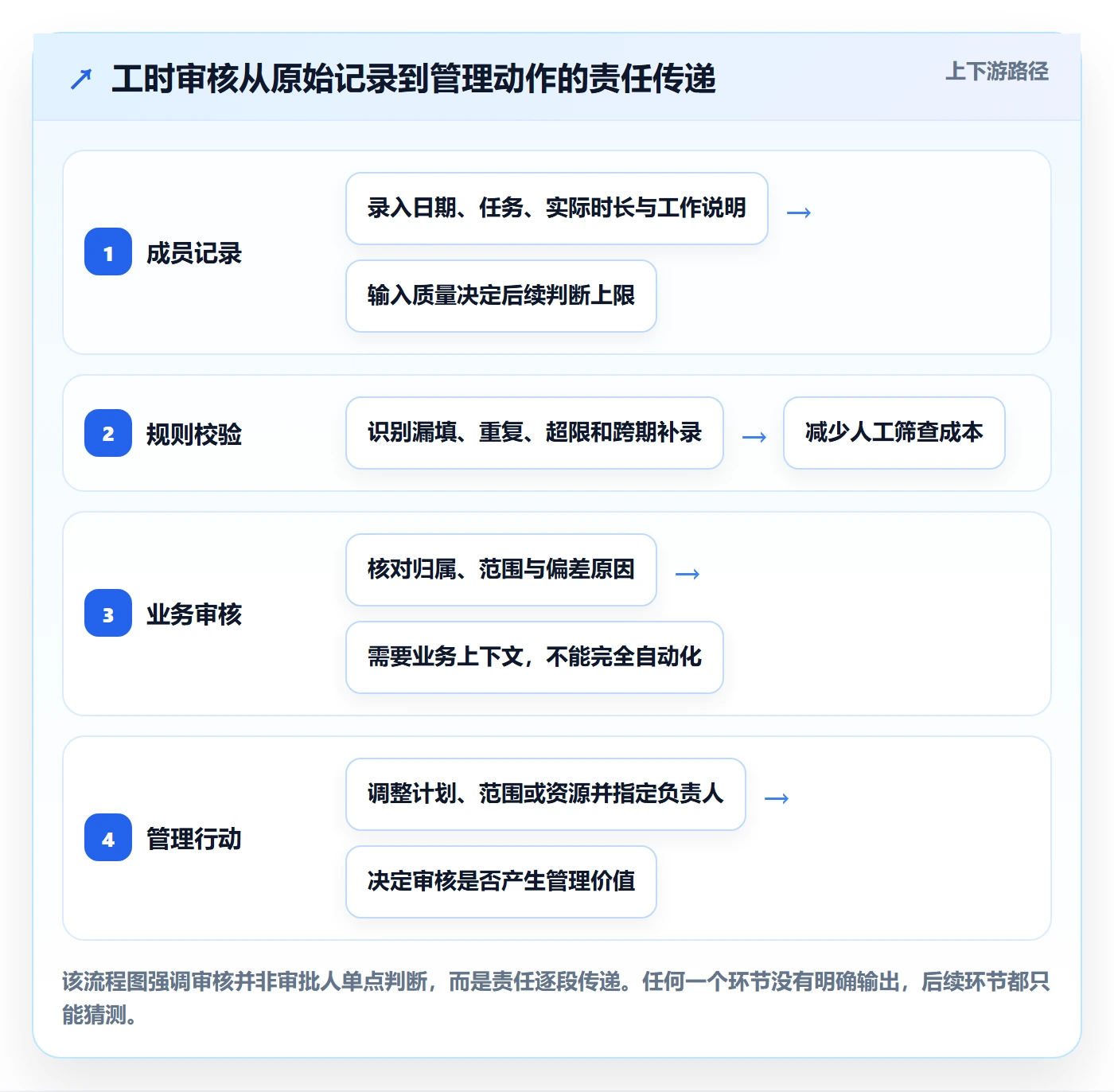 工时审核流程与规范：项目经理工时管理流程优化关键指标