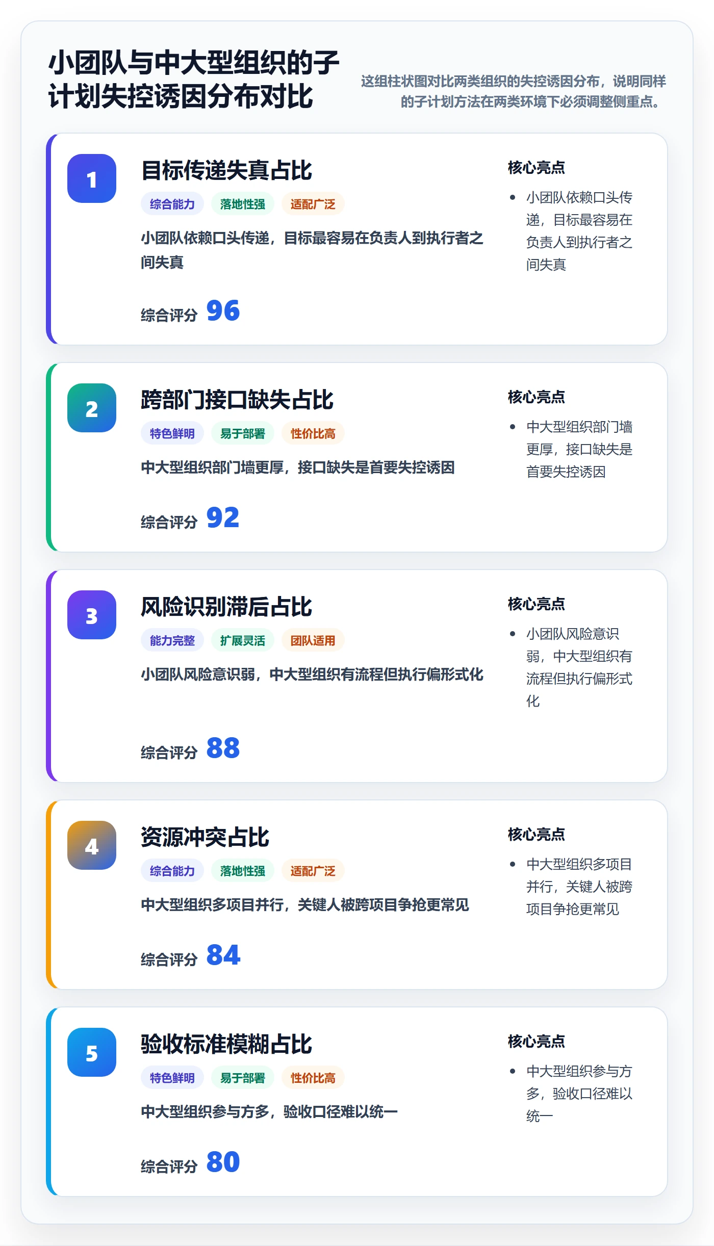 子计划怎么做?项目负责人风险控制:项目规划从0到1
