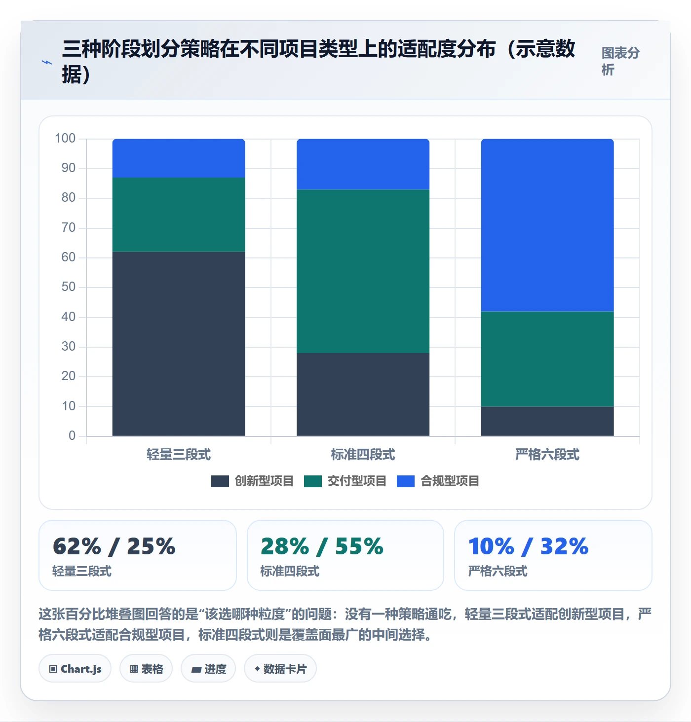 阶段划分最佳实践:项目成员项目阶段最佳实践,常见问题