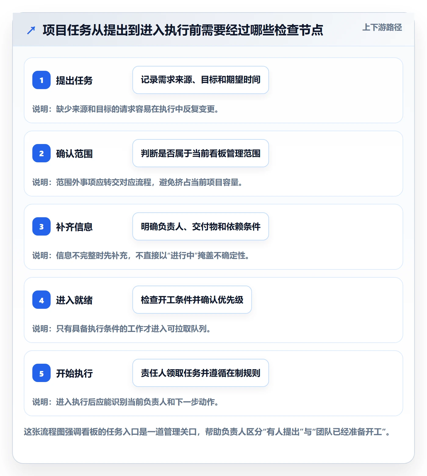 看板已完成教程:项目负责人落地方案,避坑指南