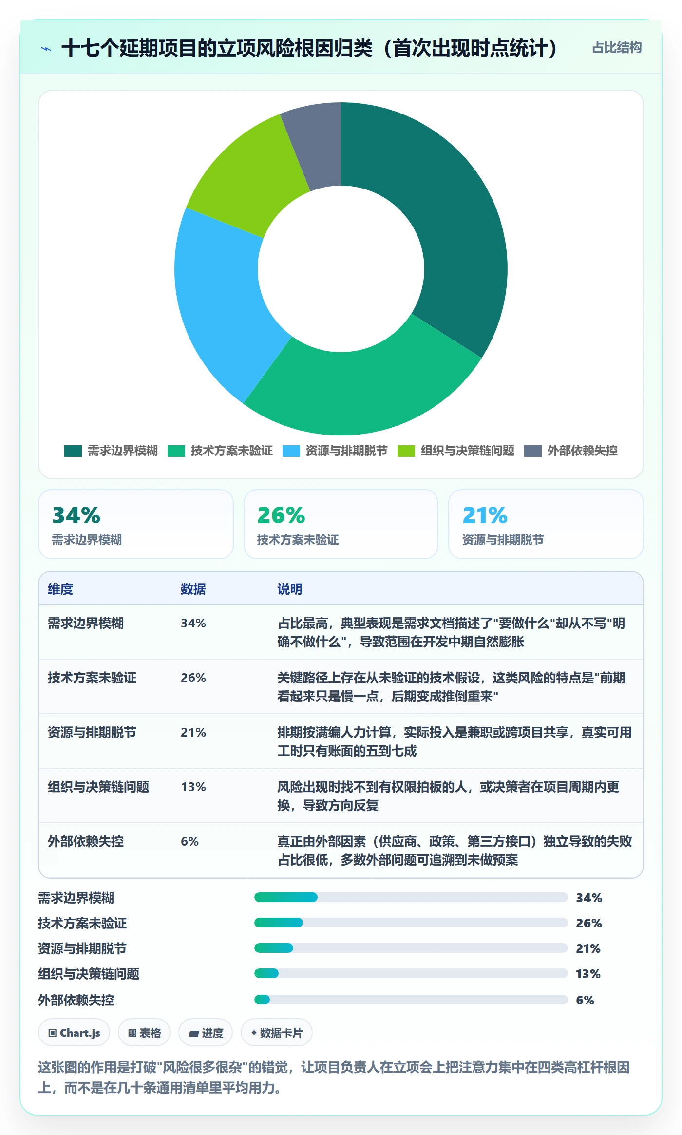 项目负责人最佳实践：研发团队项目立项风险控制，常见问题