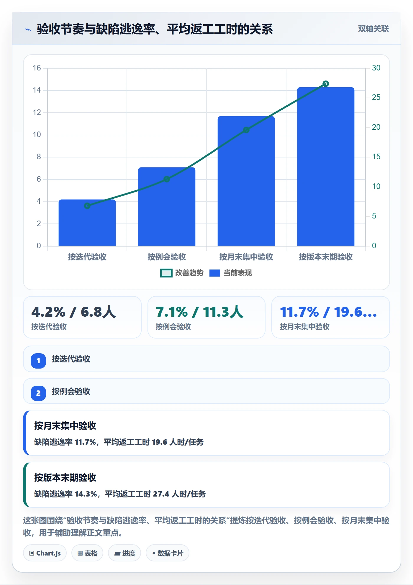 返工怎么做?项目经理数据分析:任务验收从0到1