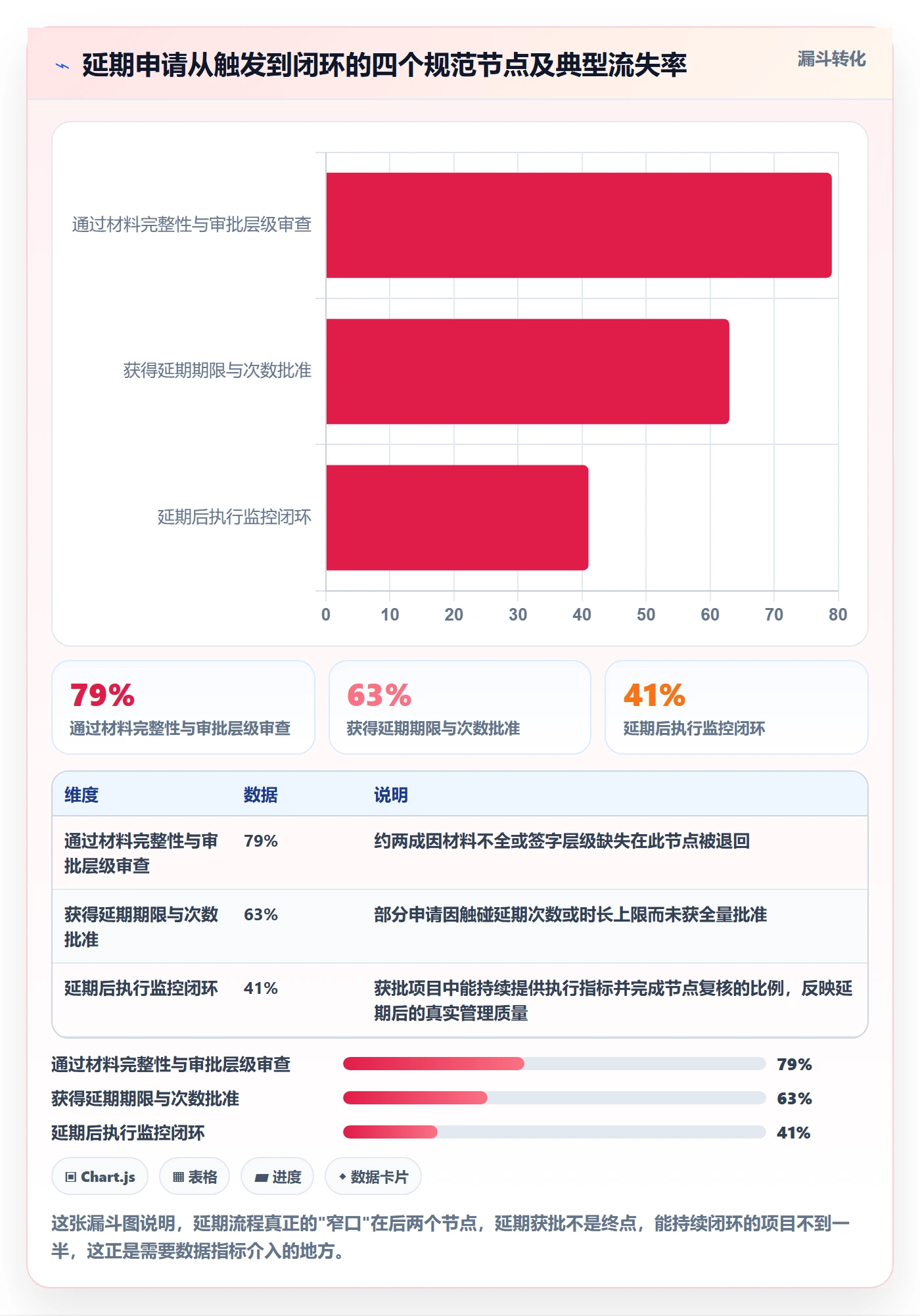 延期流程与规范：项目负责人任务执行数据分析关键指标