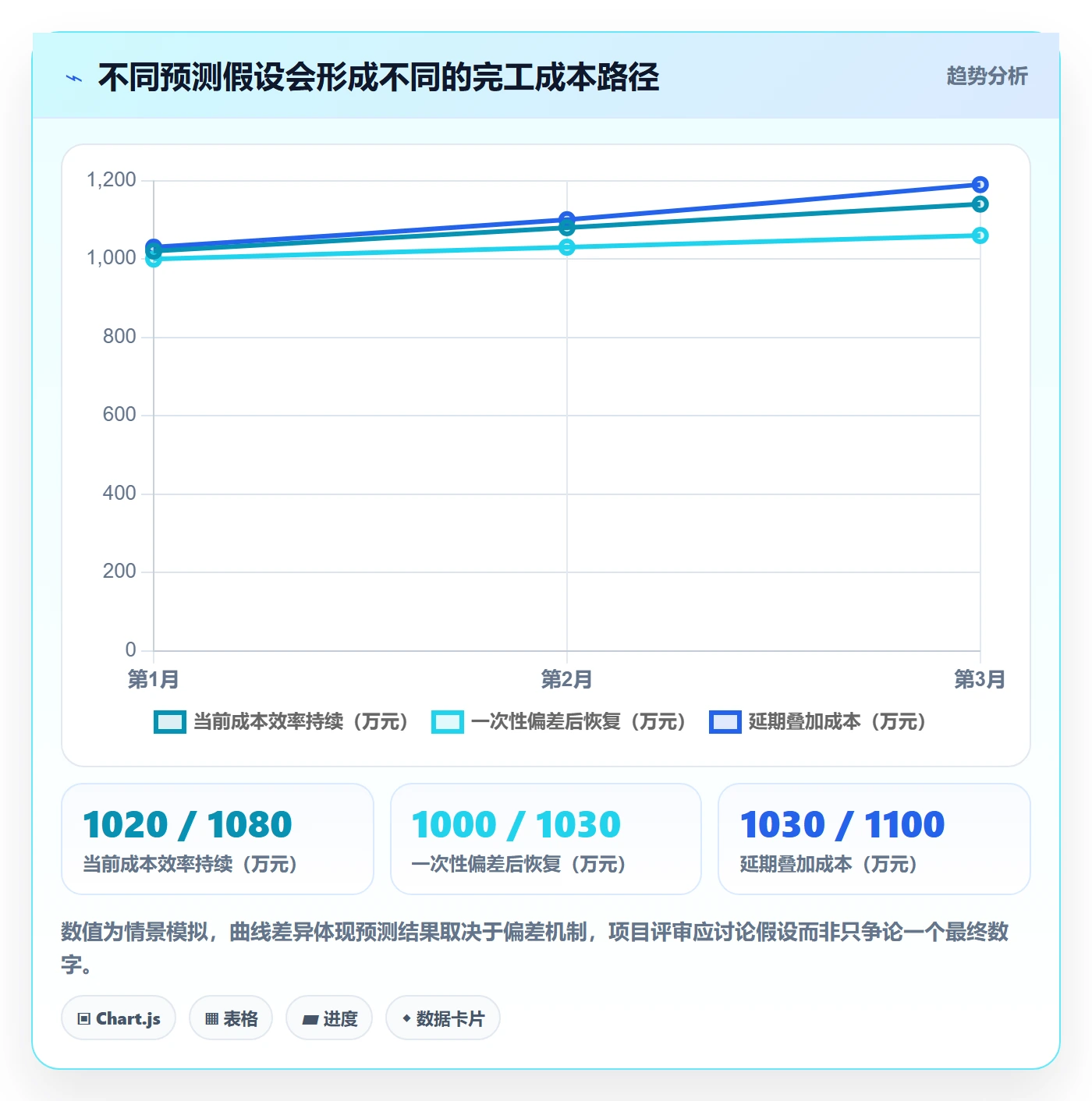 实际成本流程与规范:项目经理成本管理最佳实践关键指标