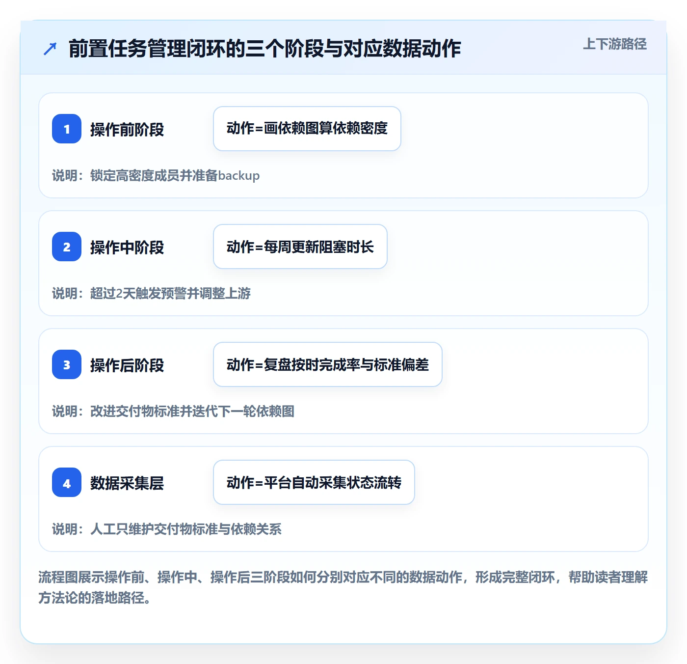 任务依赖如何做好前置任务?项目成员数据分析与操作步骤