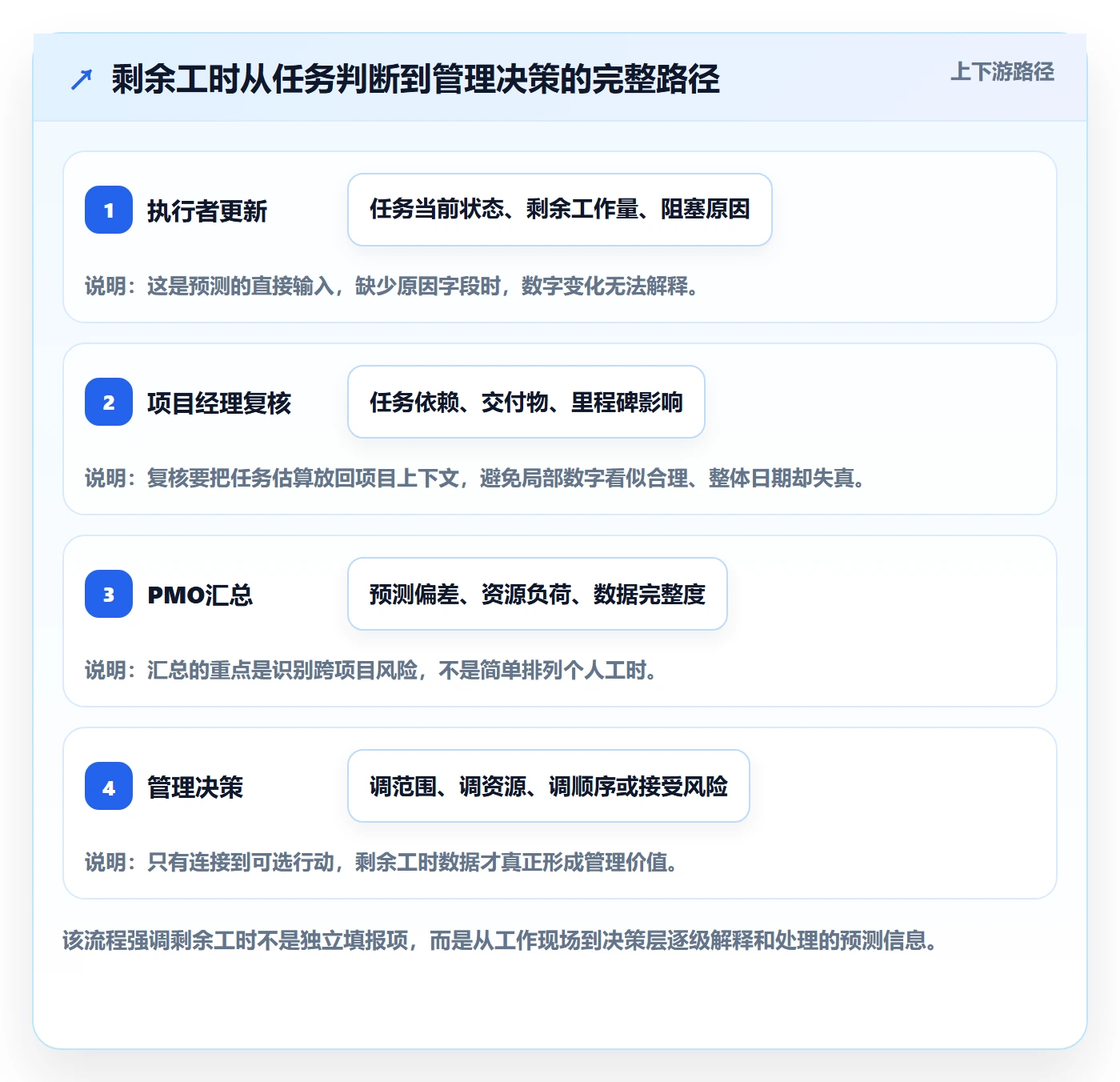 剩余工时管理方法大全：PMO工时管理入门指南落地清单
