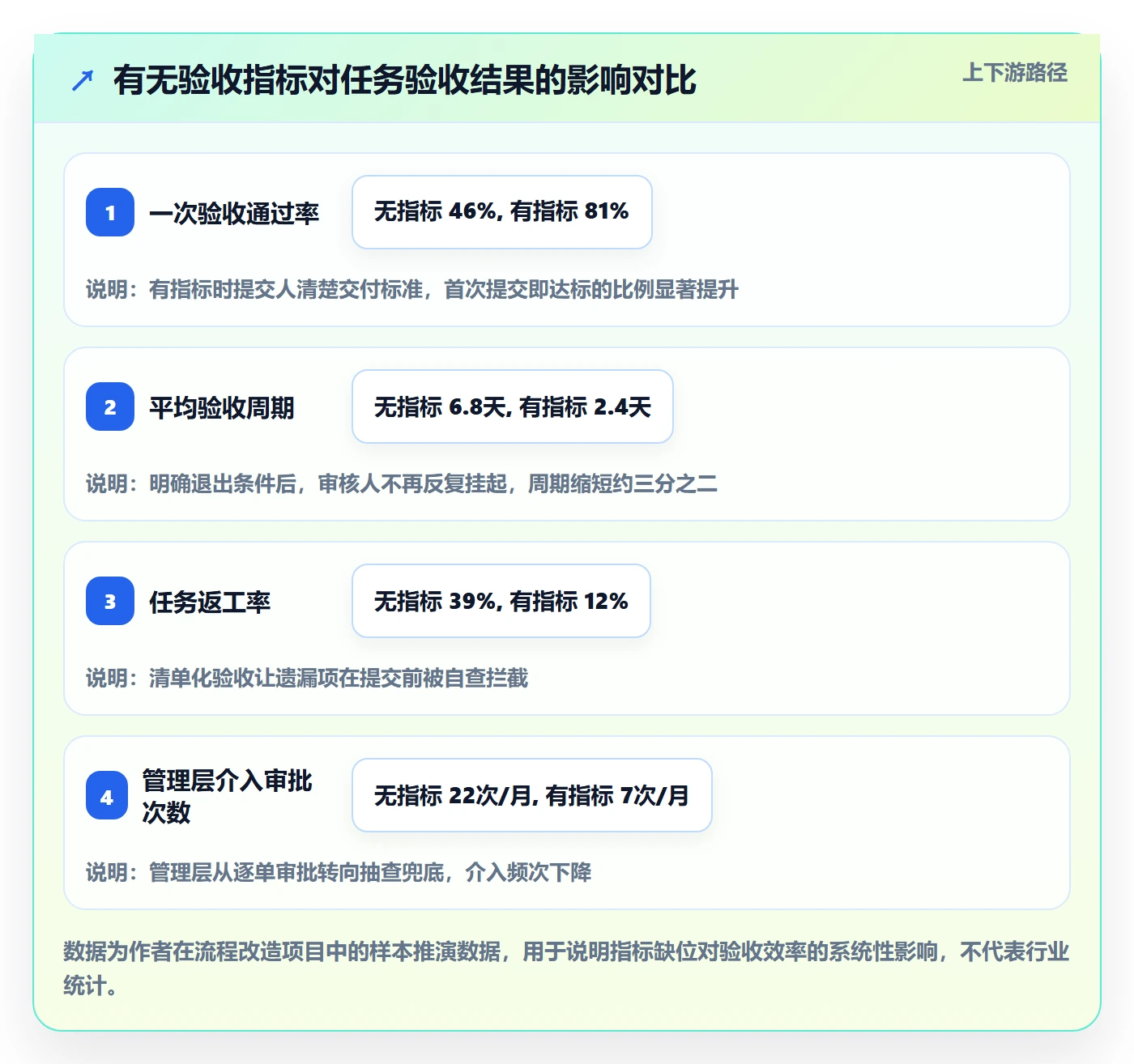 提交流程与规范：管理层任务验收制度设计关键指标