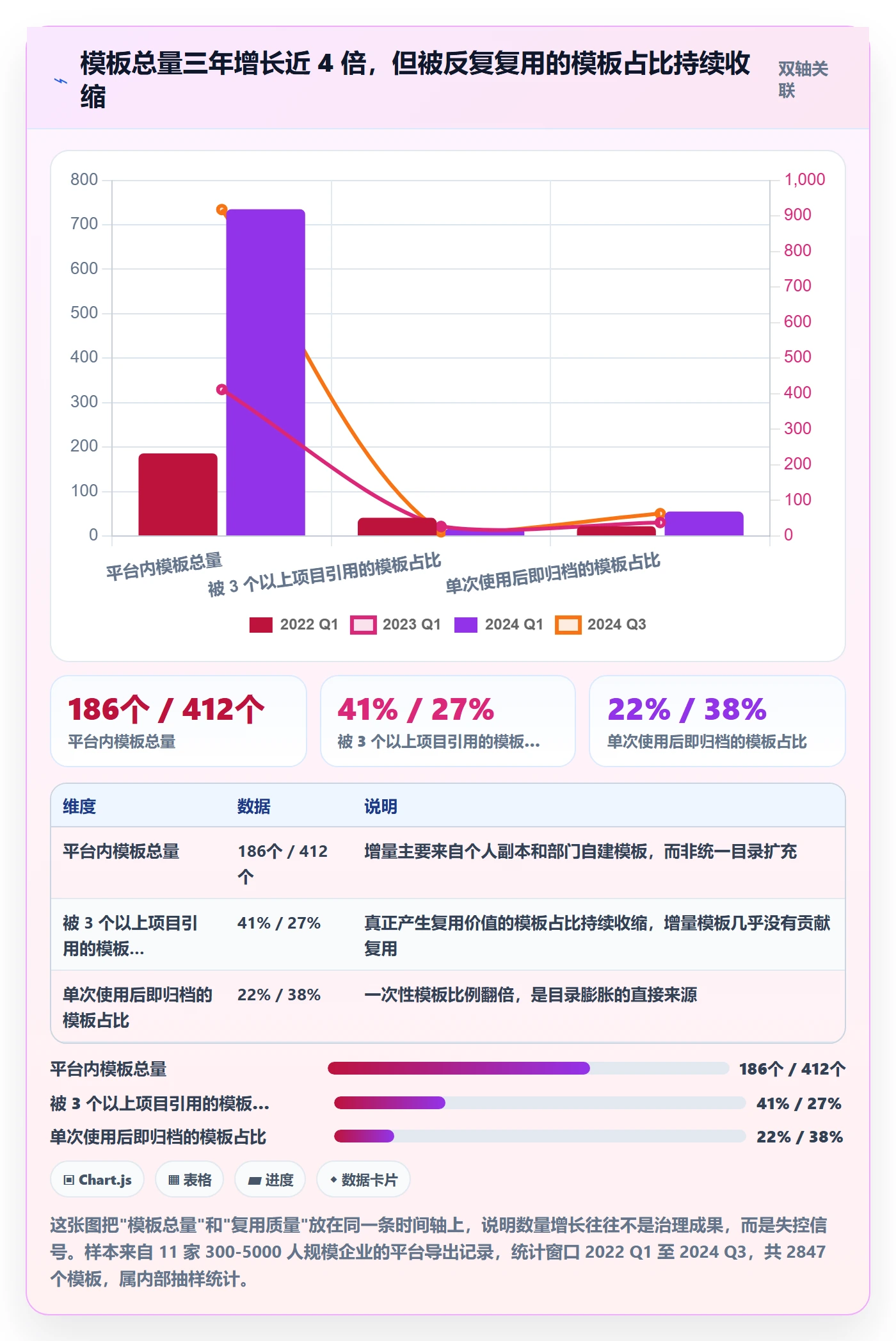 模板权限流程与规范：管理层项目模板数据分析关键指标