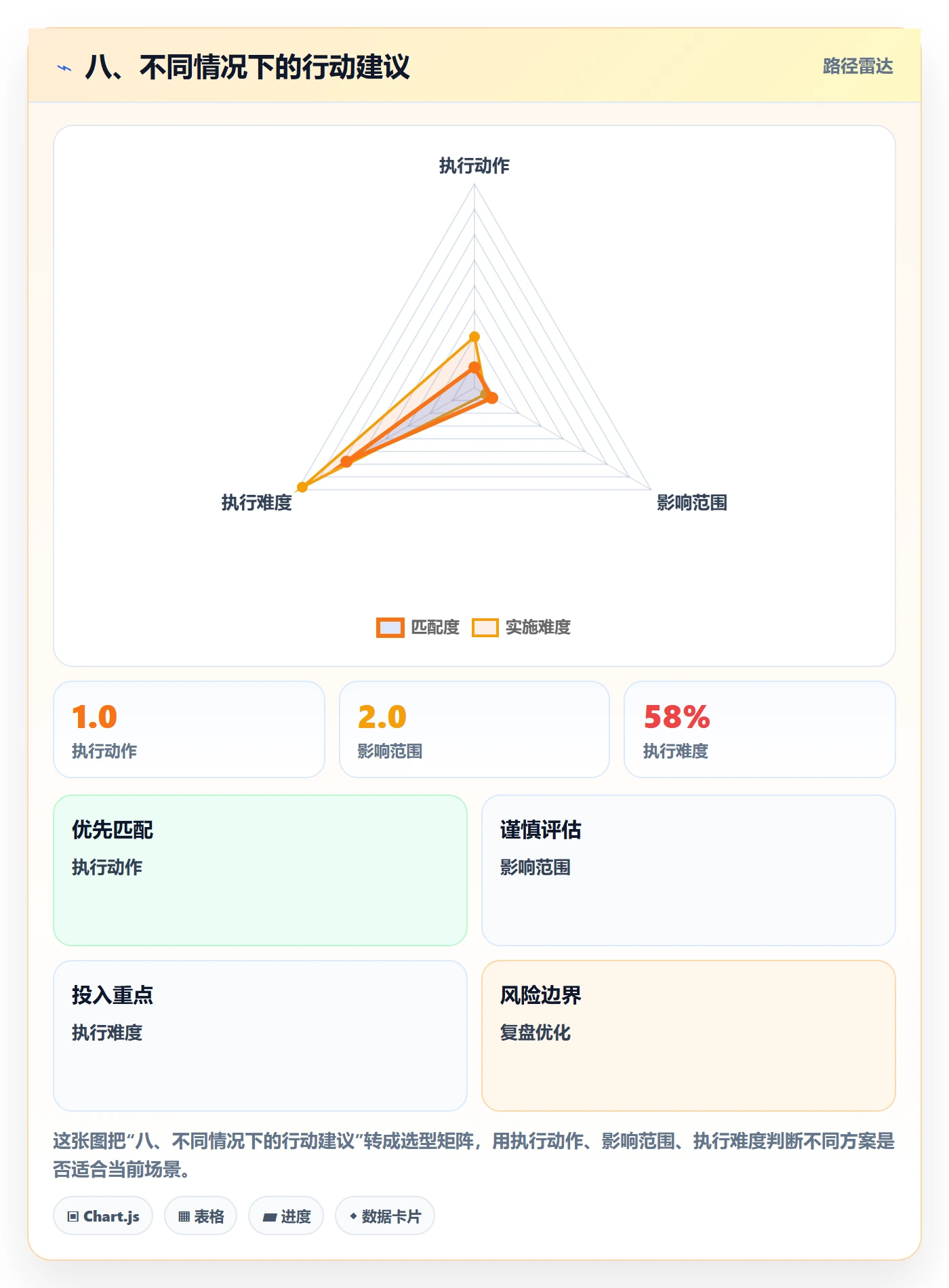 八、不同情况下的行动建议