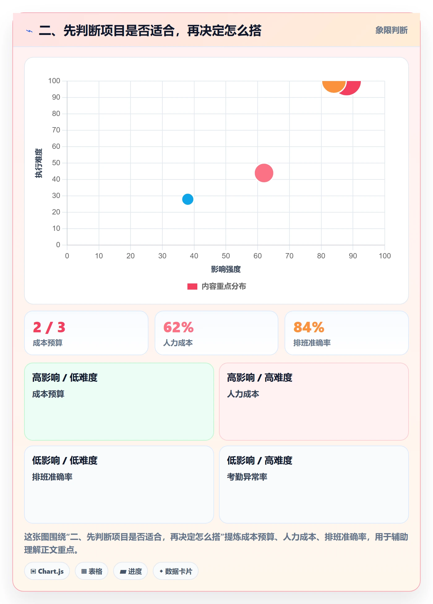 二、先判断项目是否适合，再决定怎么搭