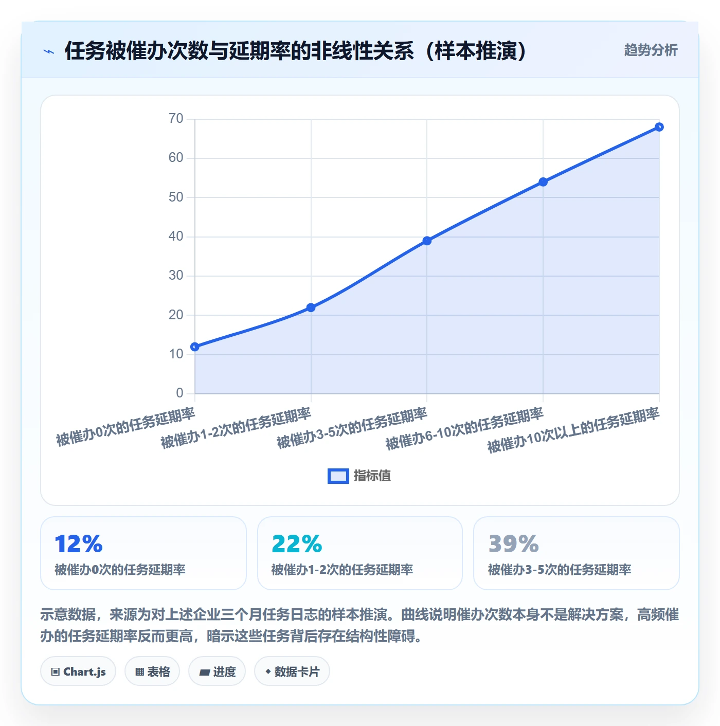 催办流程与规范:项目经理任务提醒数据分析关键指标