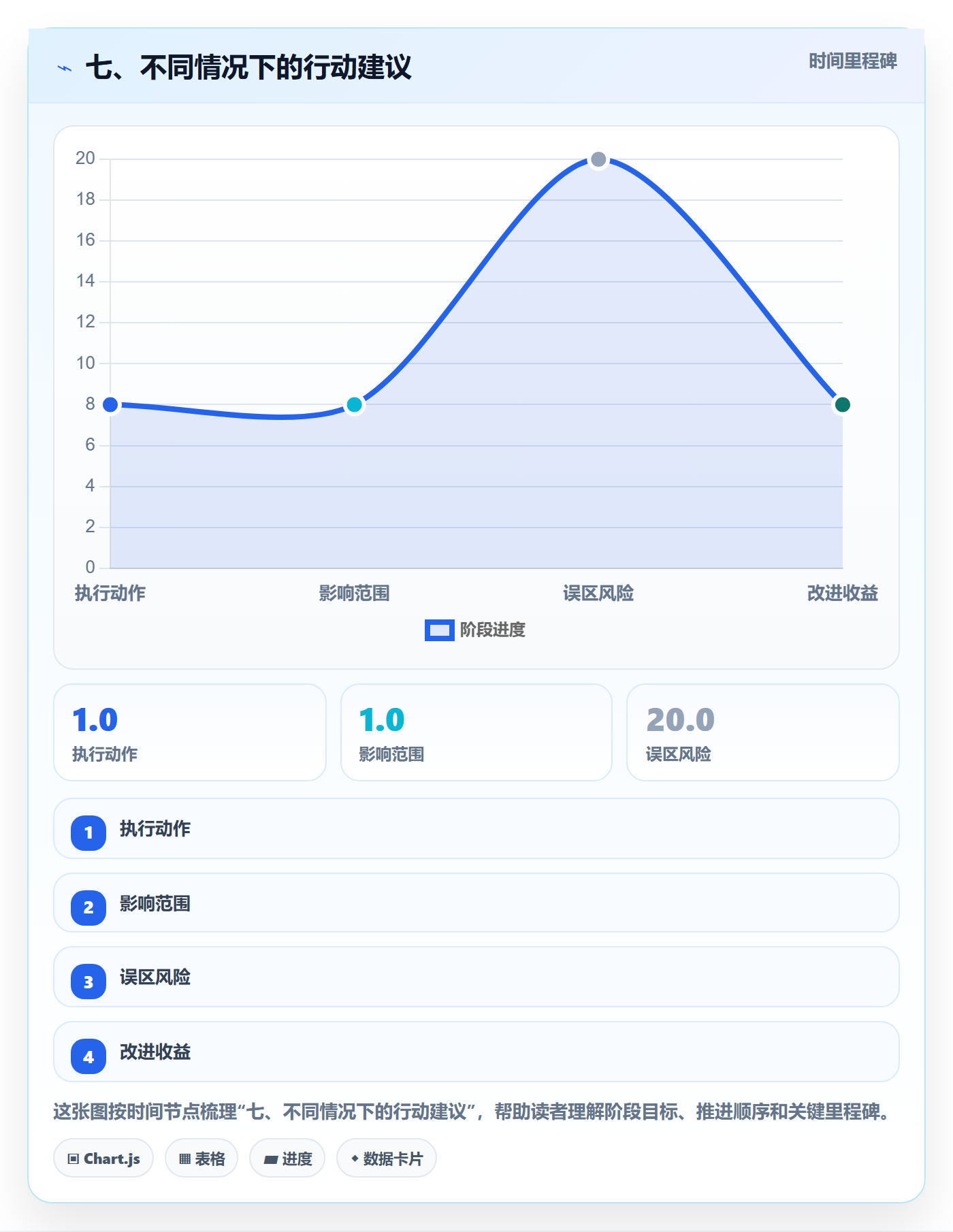 七、不同情况下的行动建议