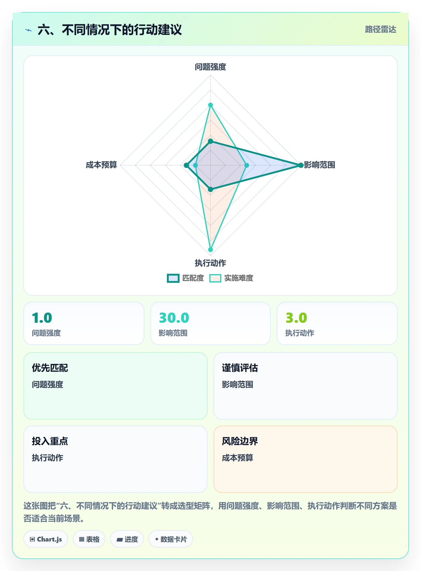 六、不同情况下的行动建议