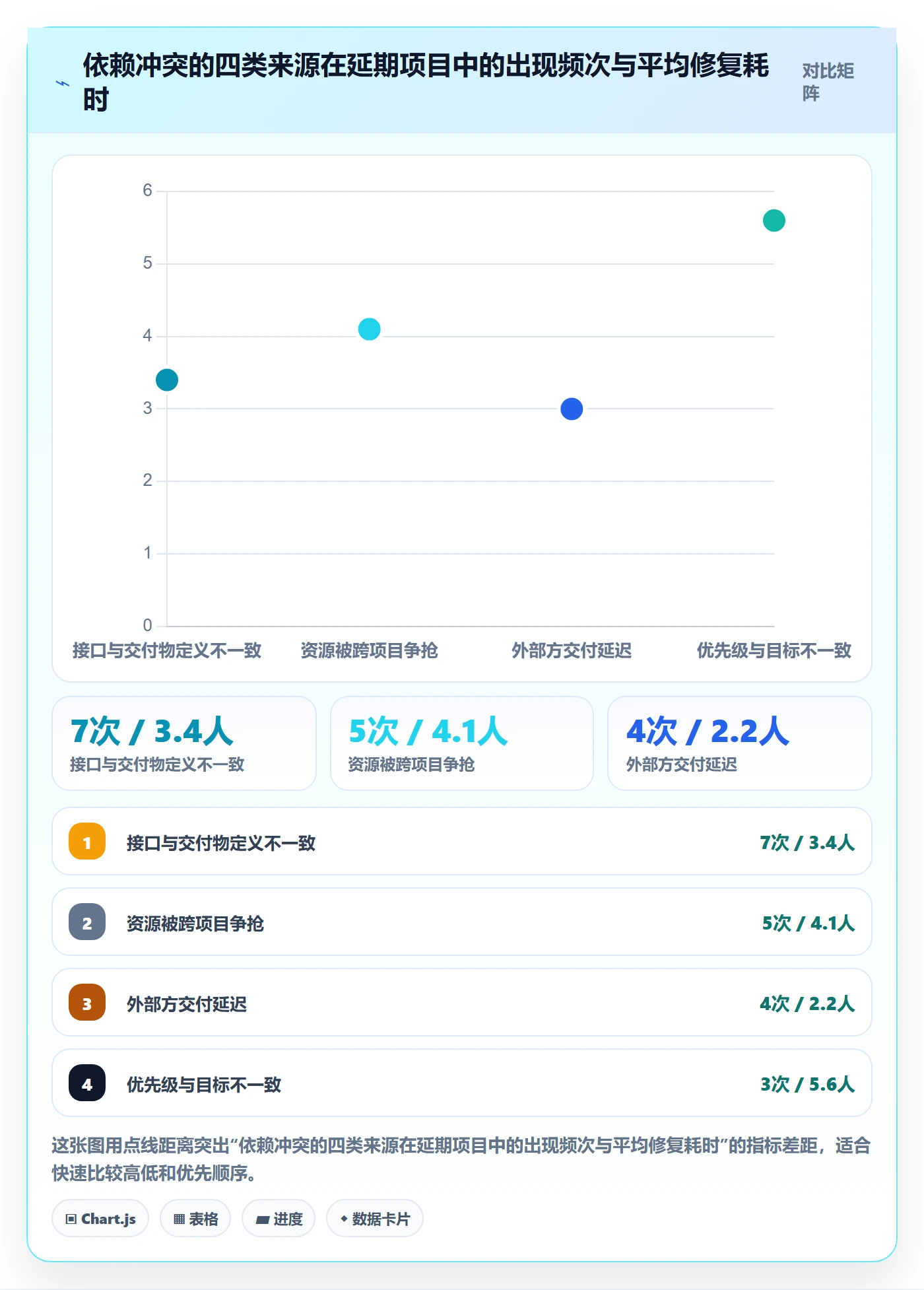 任务依赖如何做好依赖冲突？项目成员风险控制与操作步骤