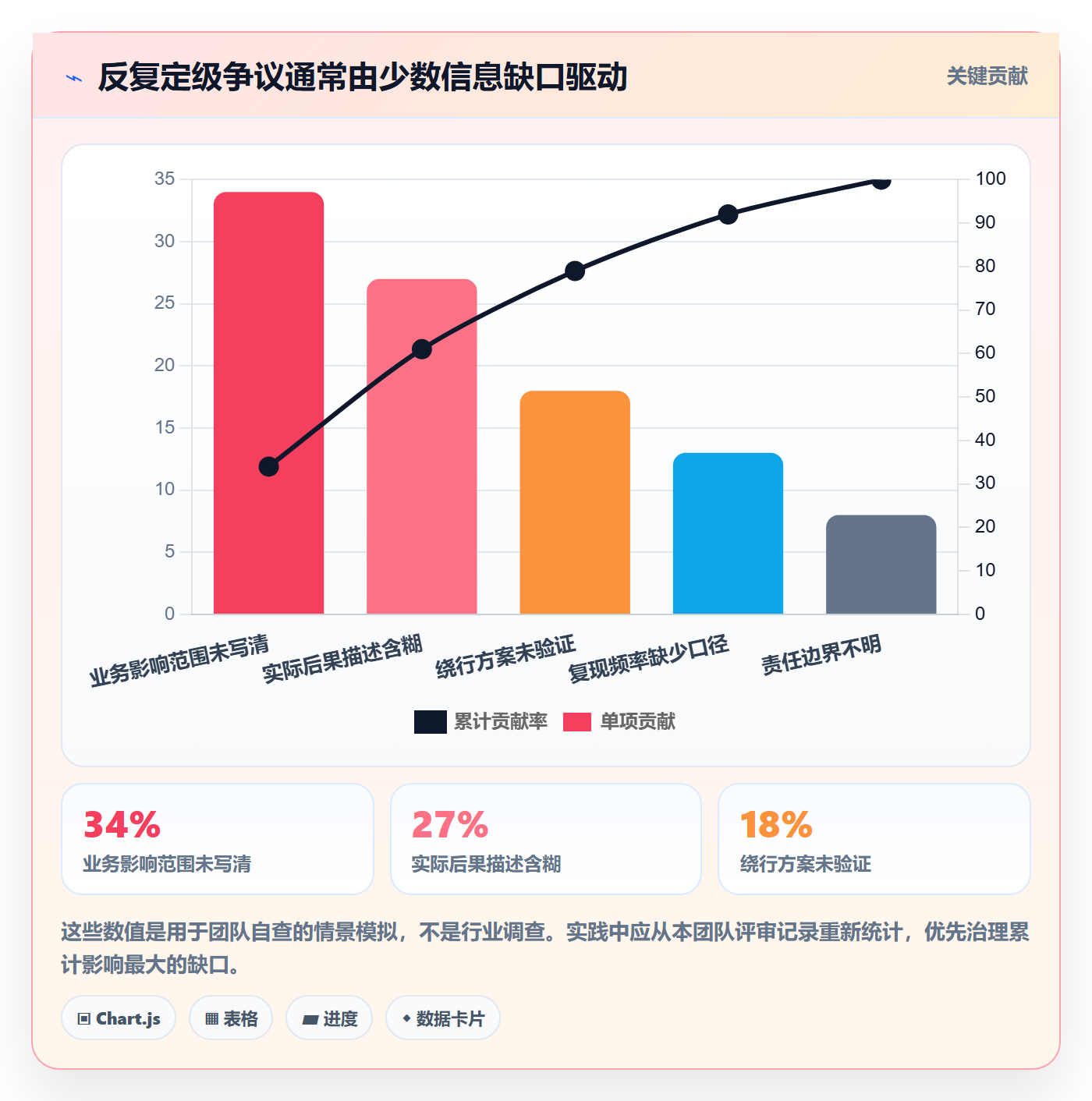 严重程度怎么做？项目成员风险控制：Bug / 缺陷从0到1