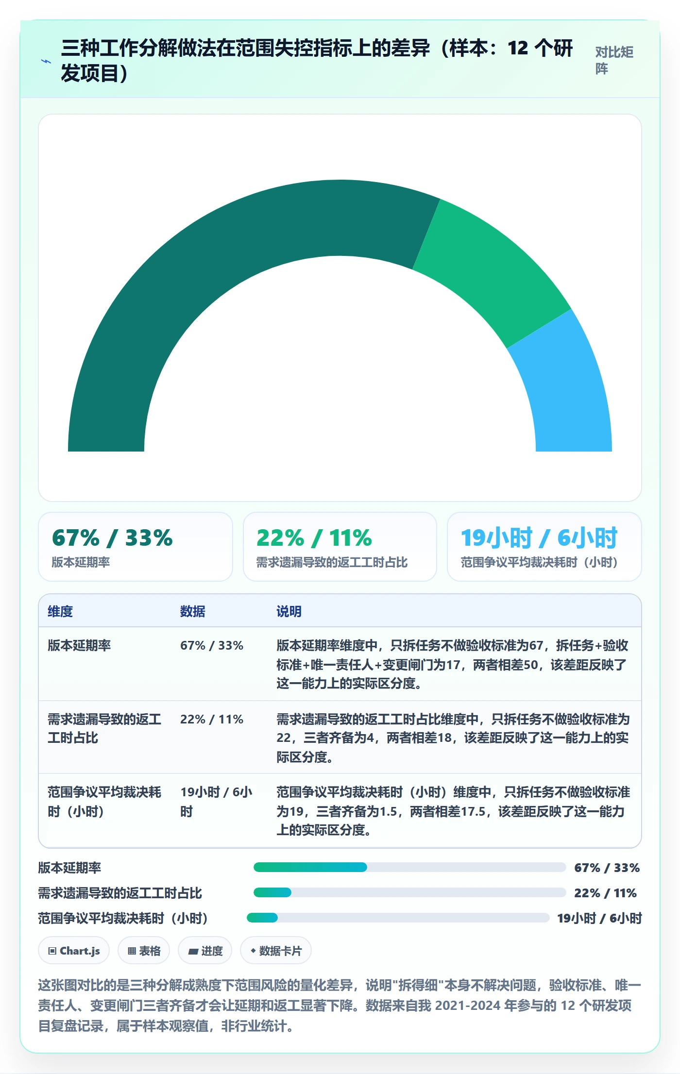 工作分解落地方案：研发团队开展项目范围的风险控制案例解析