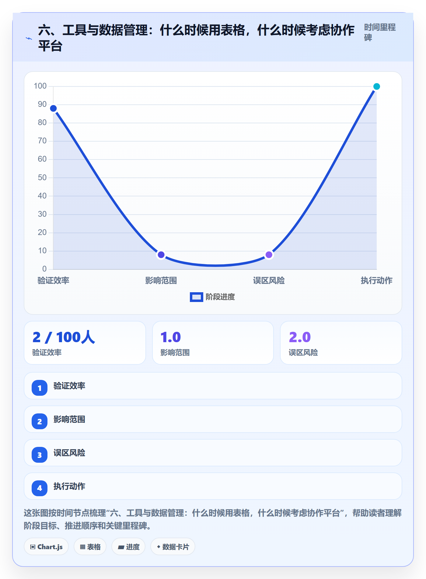 六、工具与数据管理:什么时候用表格,什么时候考虑协作平台