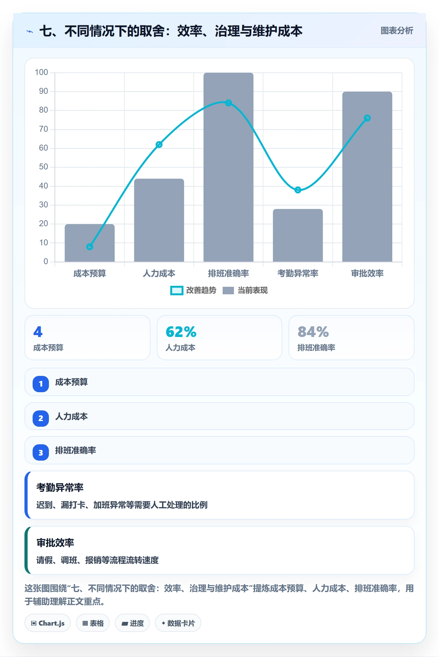 七、不同情况下的取舍:效率、治理与维护成本