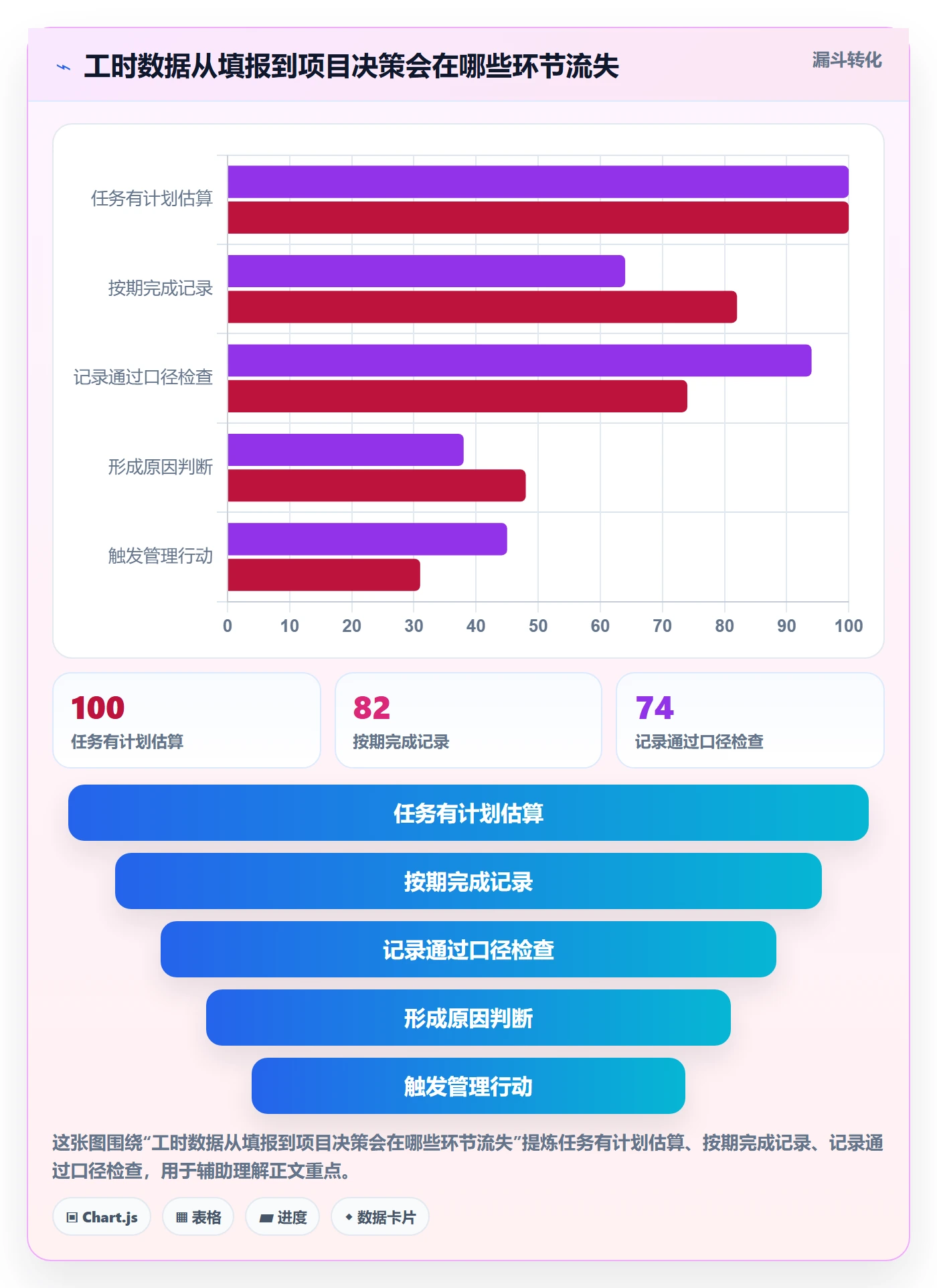 项目工时实操方法：项目负责人提升工时表效率的数据分析方法与模板