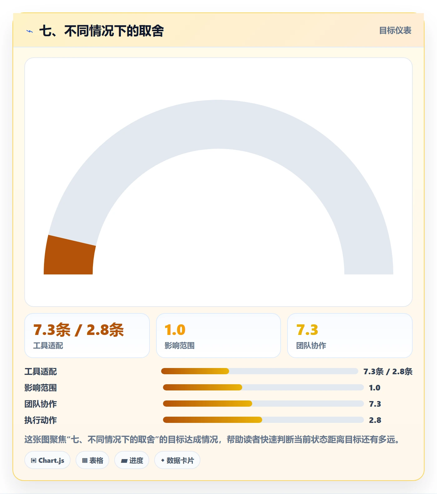 七、不同情况下的取舍