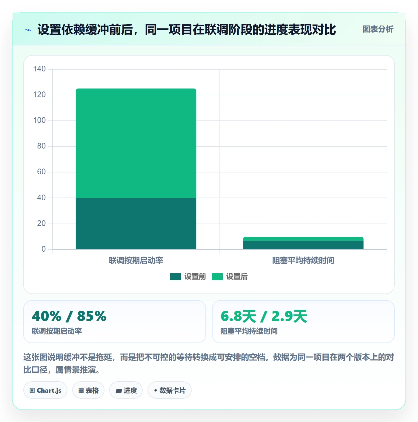 依赖关系落地方案:项目负责人开展任务依赖的效率提升案例解析