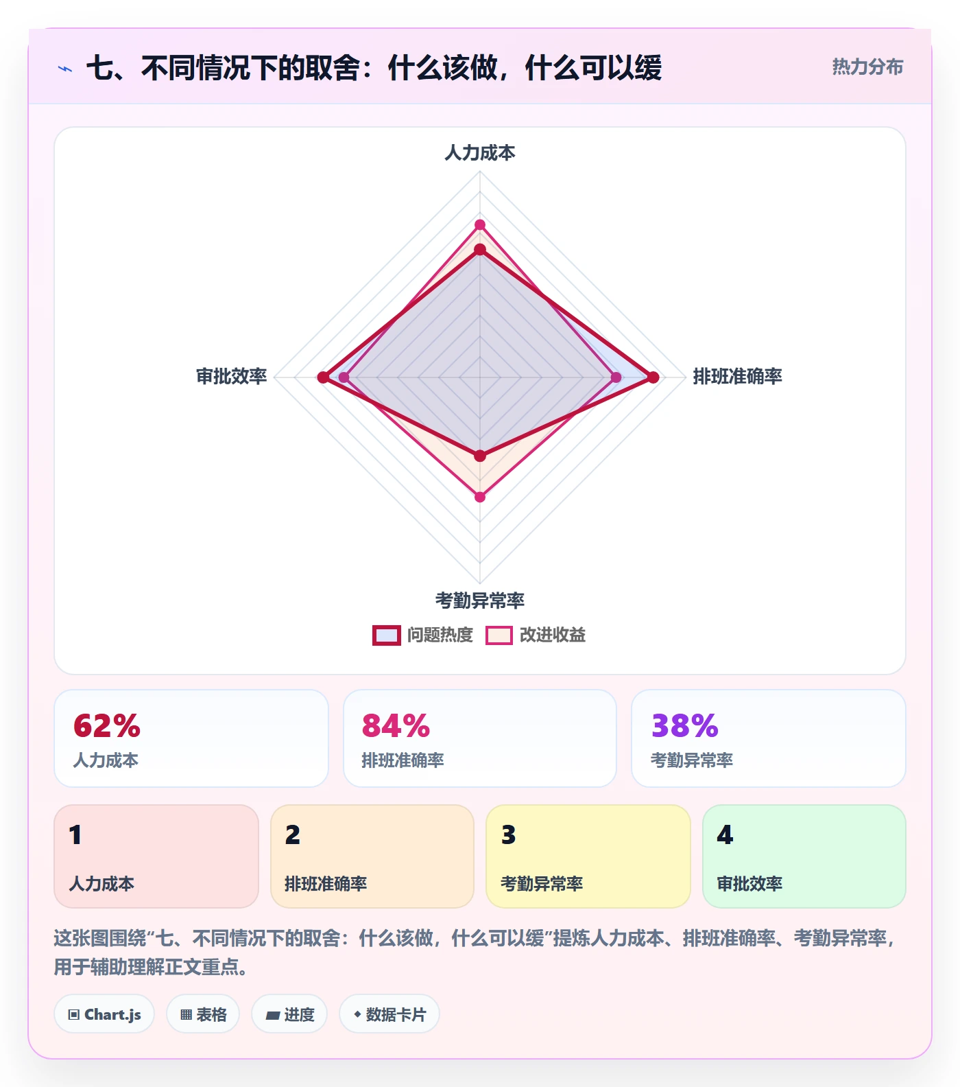 七、不同情况下的取舍:什么该做,什么可以缓