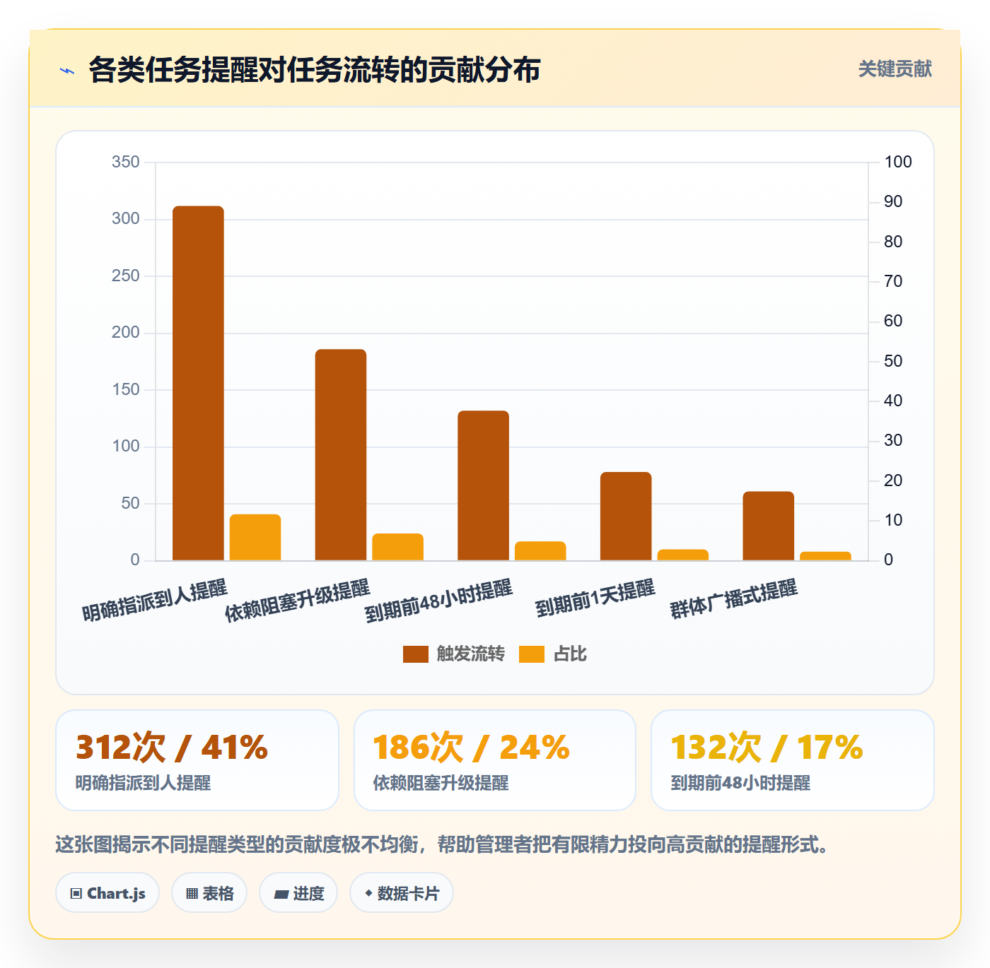 任务提醒催办教程：企业管理者数据分析，避坑指南